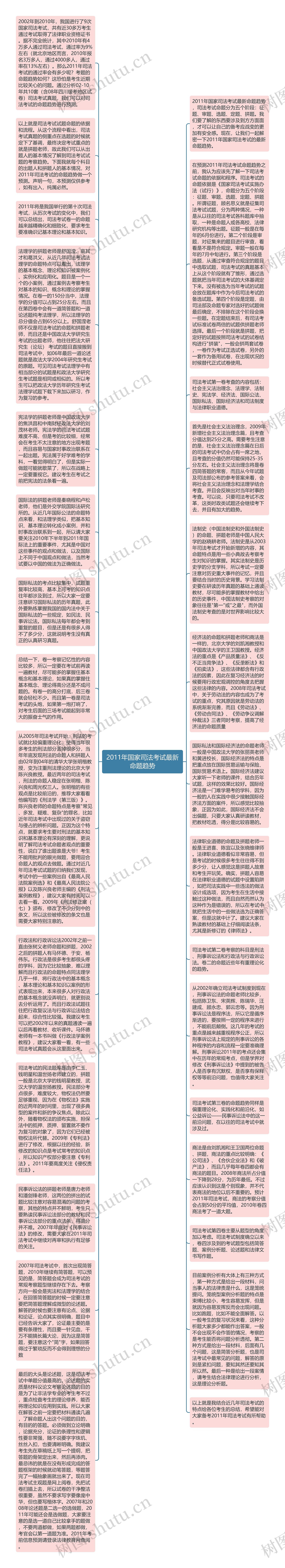 2011年国家司法考试最新命题趋势思维导图