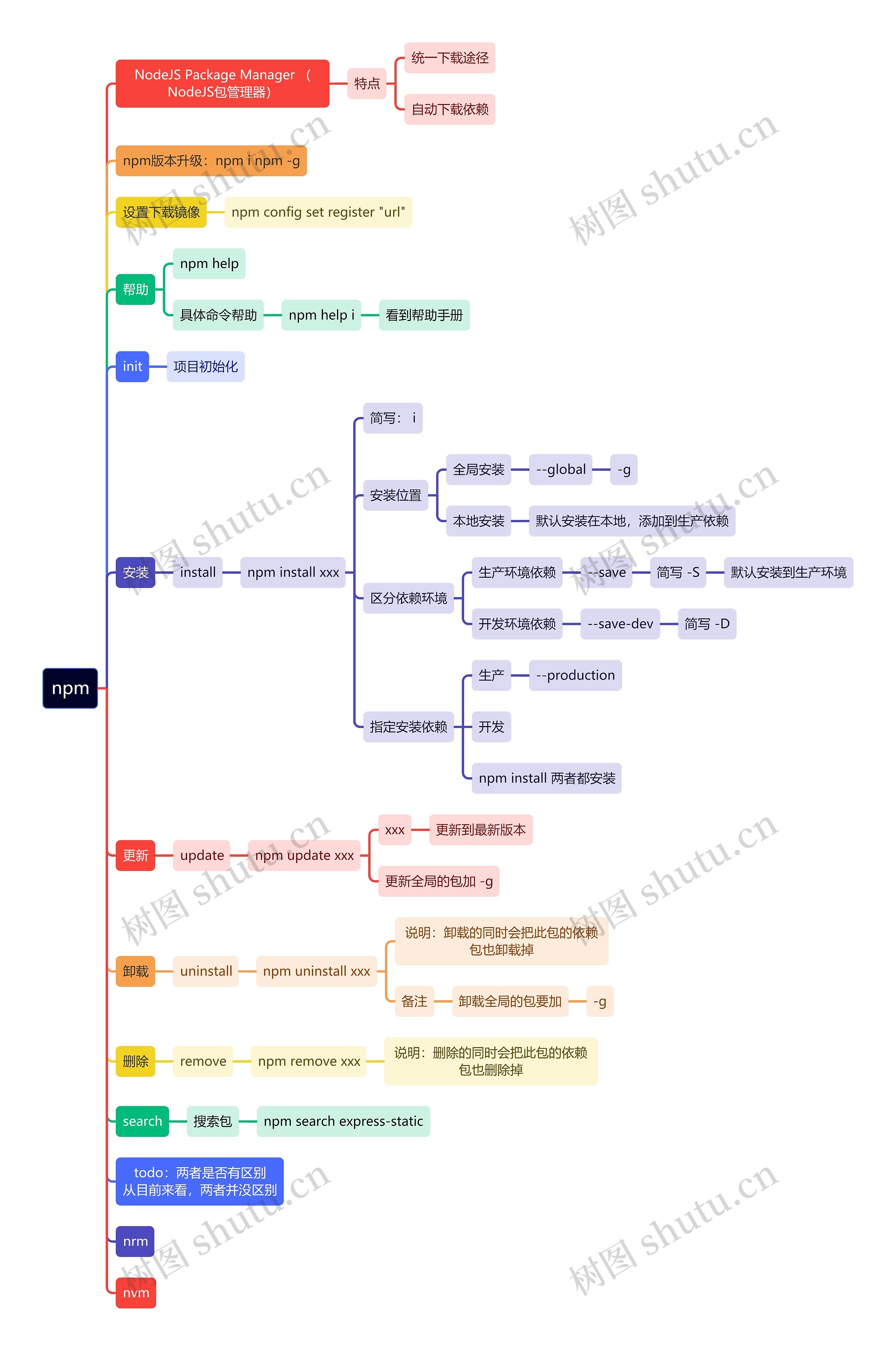 npm思维导图