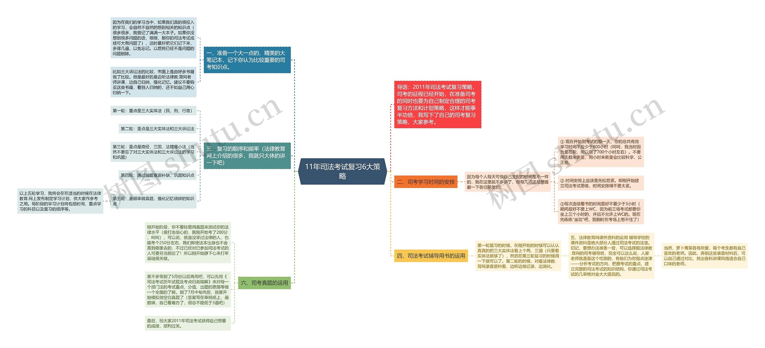 11年司法考试复习6大策略