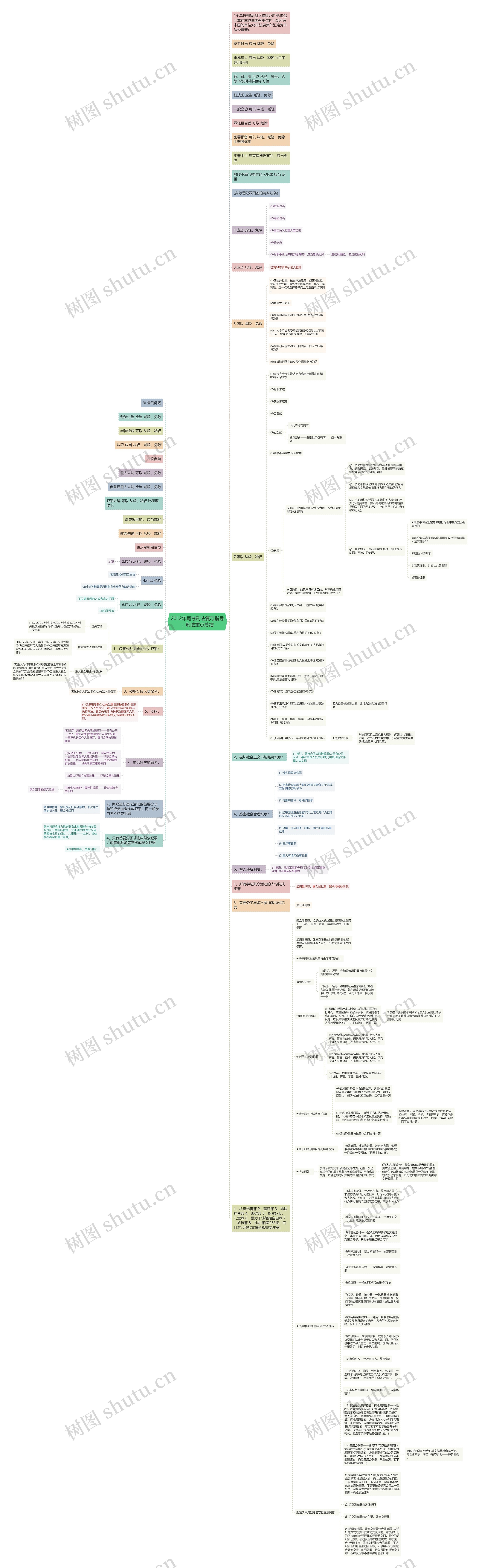 2012年司考刑法复习指导：刑法重点总结思维导图