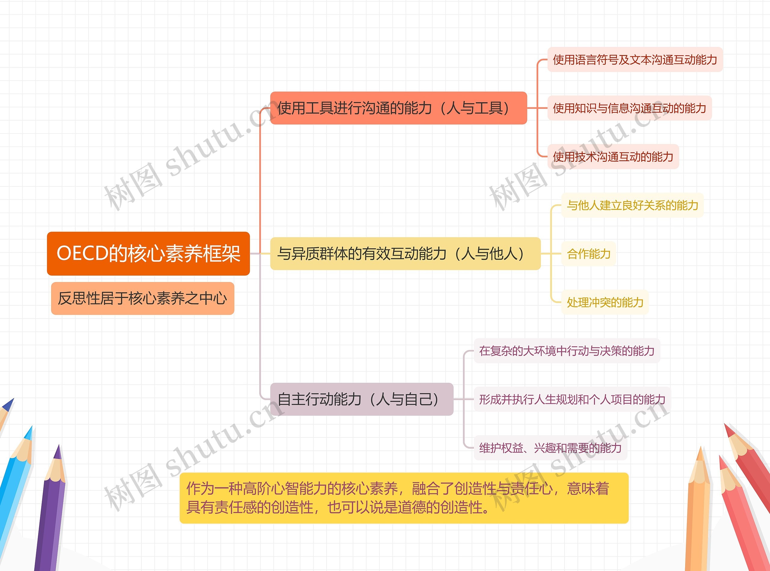 OECD的核心素养框架