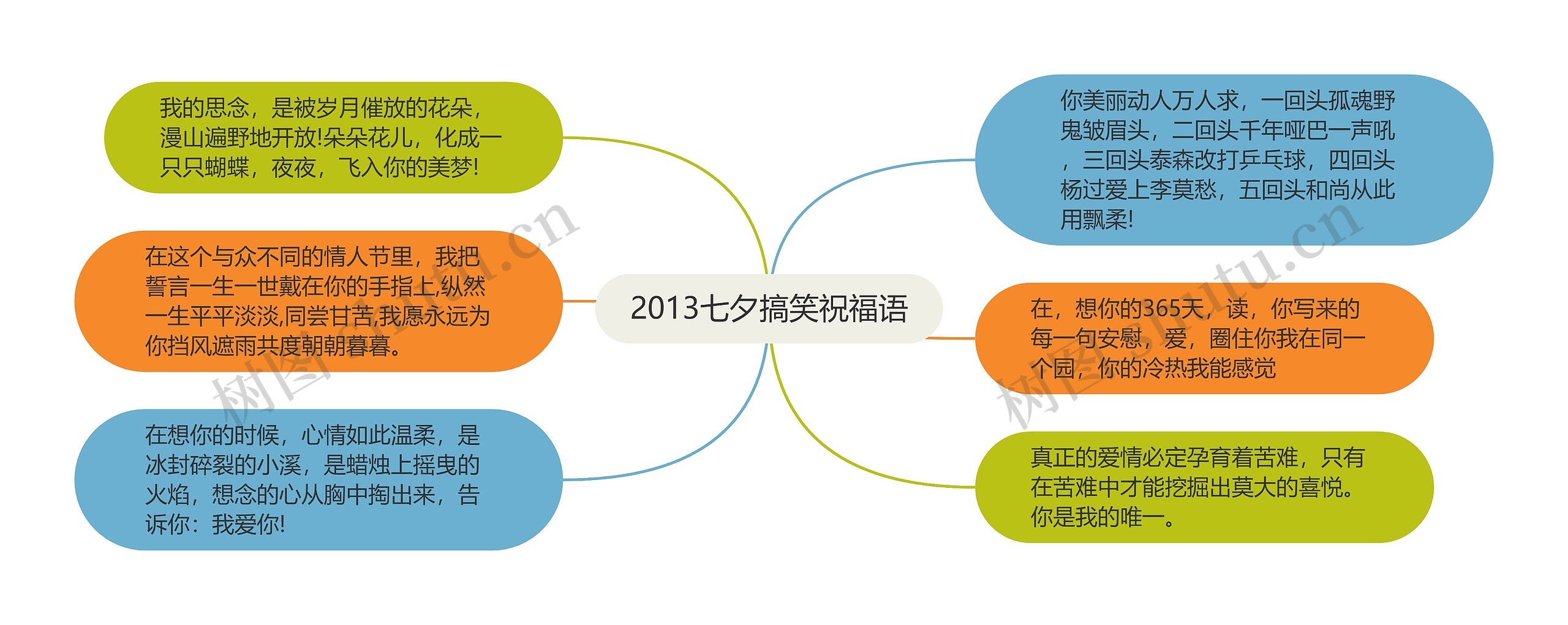 2013七夕搞笑祝福语思维导图