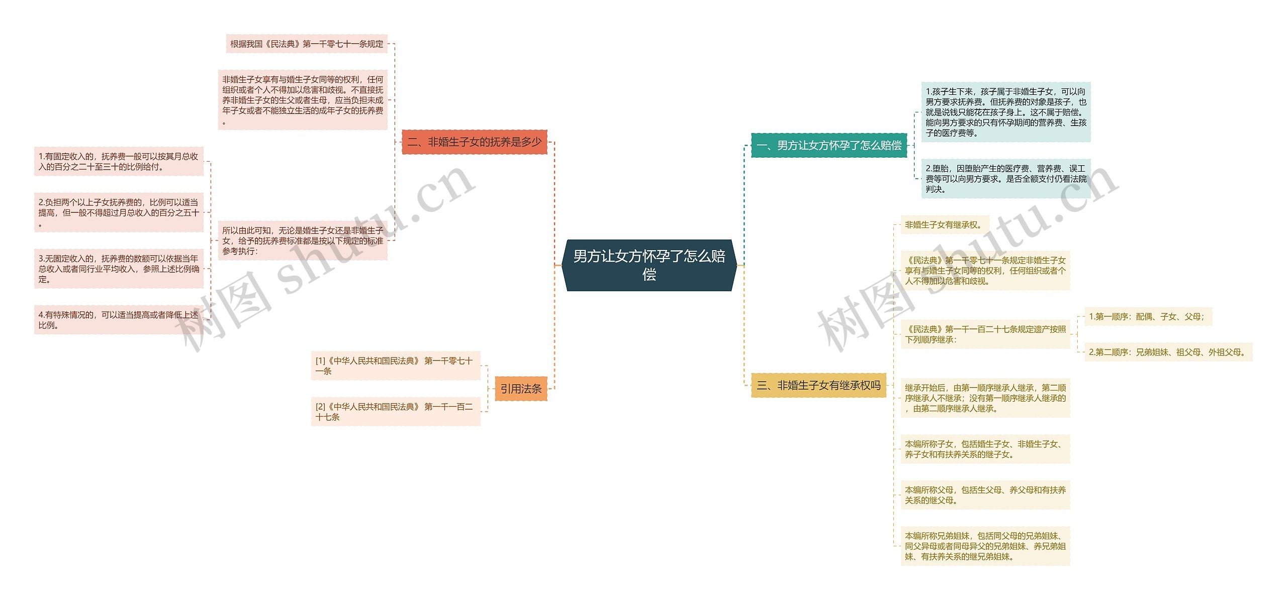 男方让女方怀孕了怎么赔偿