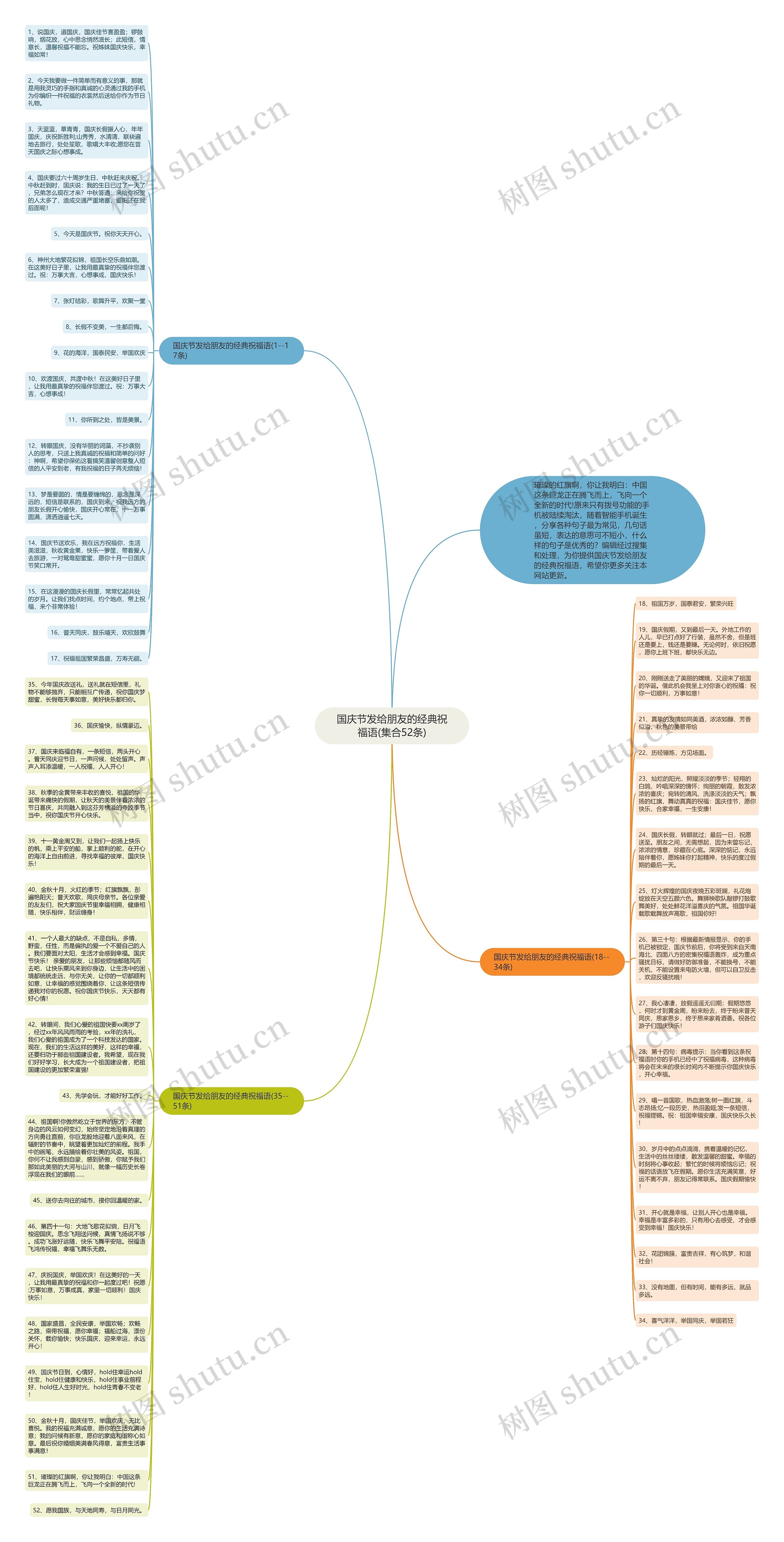 国庆节发给朋友的经典祝福语(集合52条)思维导图