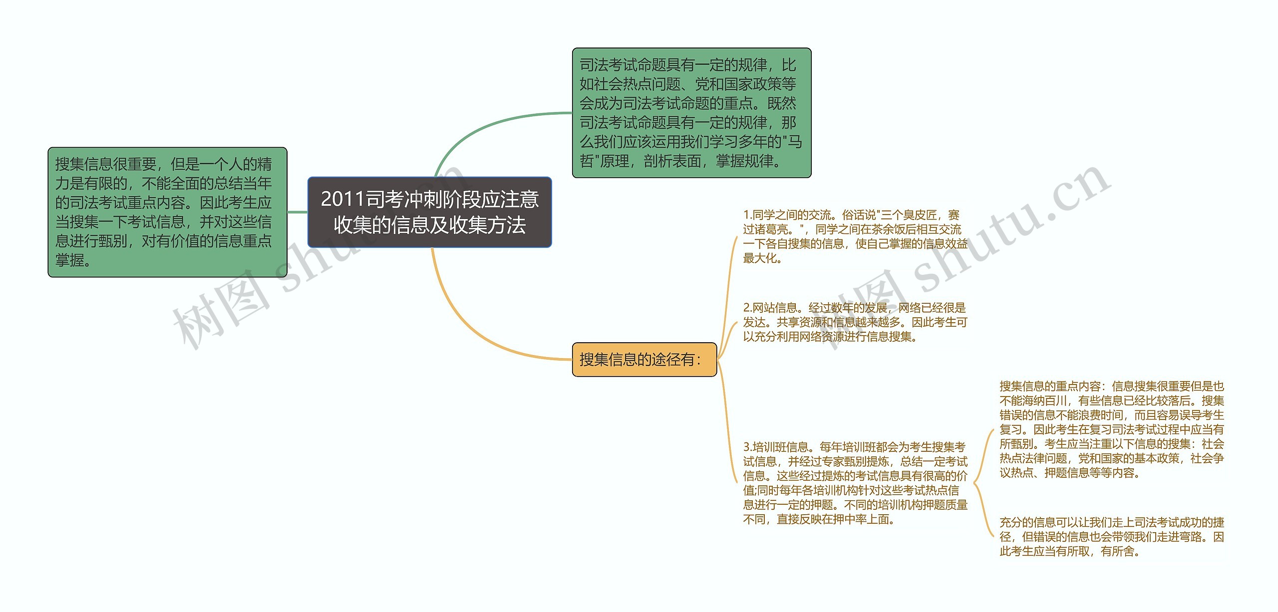 2011司考冲刺阶段应注意收集的信息及收集方法