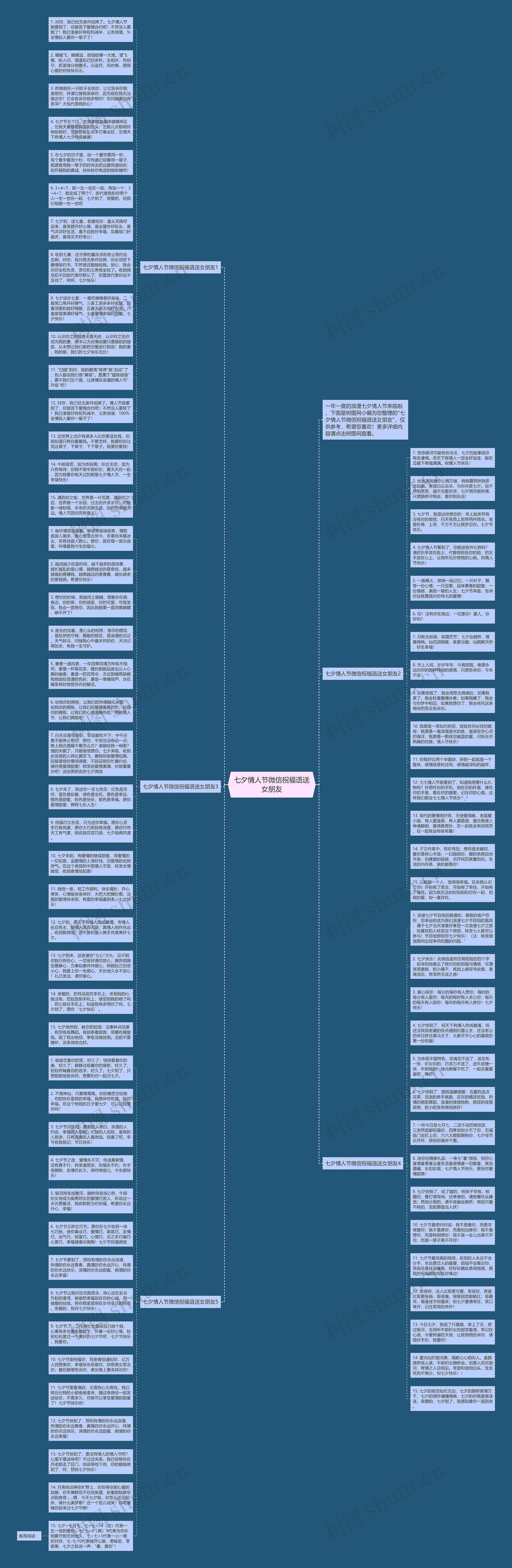 七夕情人节微信祝福语送女朋友思维导图