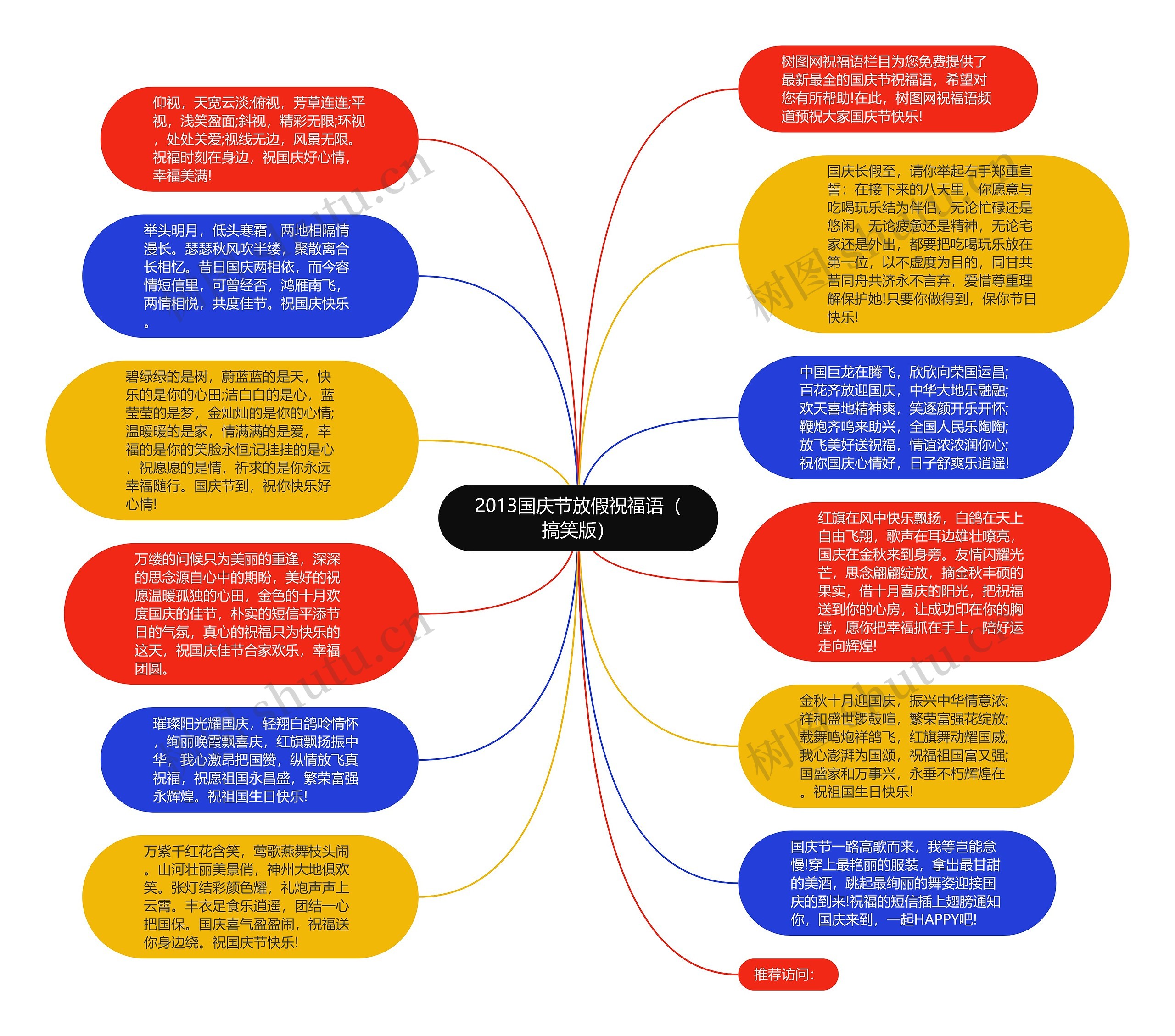 2013国庆节放假祝福语（搞笑版）思维导图