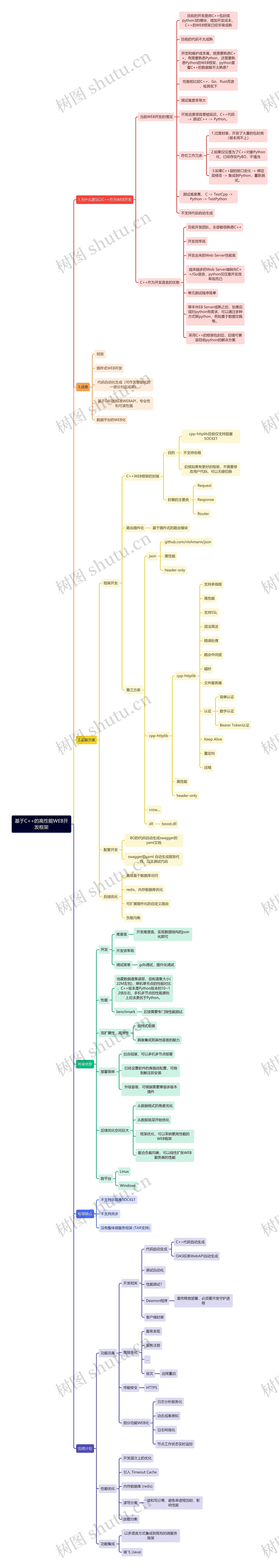 基于C++的高性能WEB开发框架思维导图
