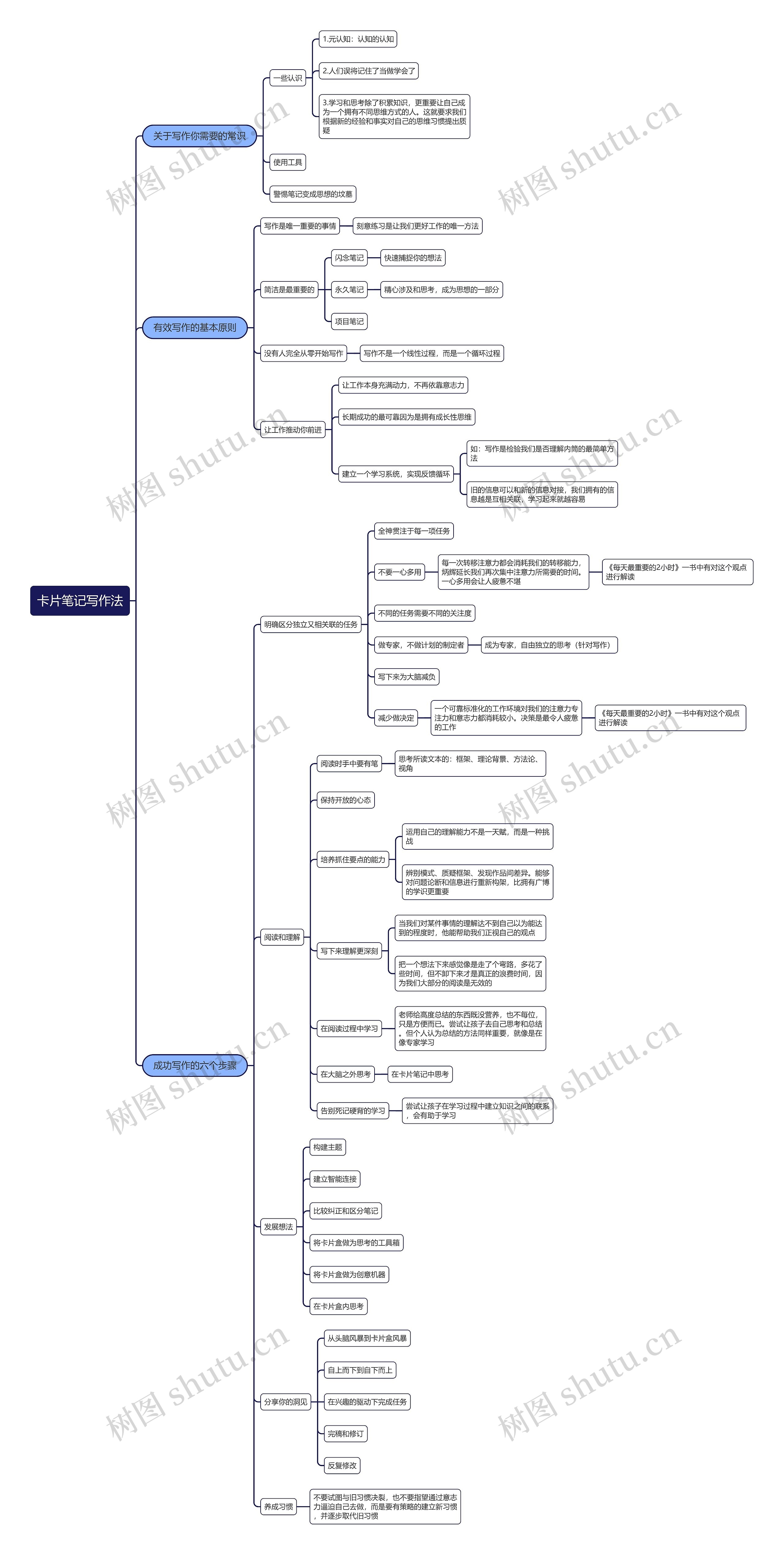 卡片笔记写作法思维导图
