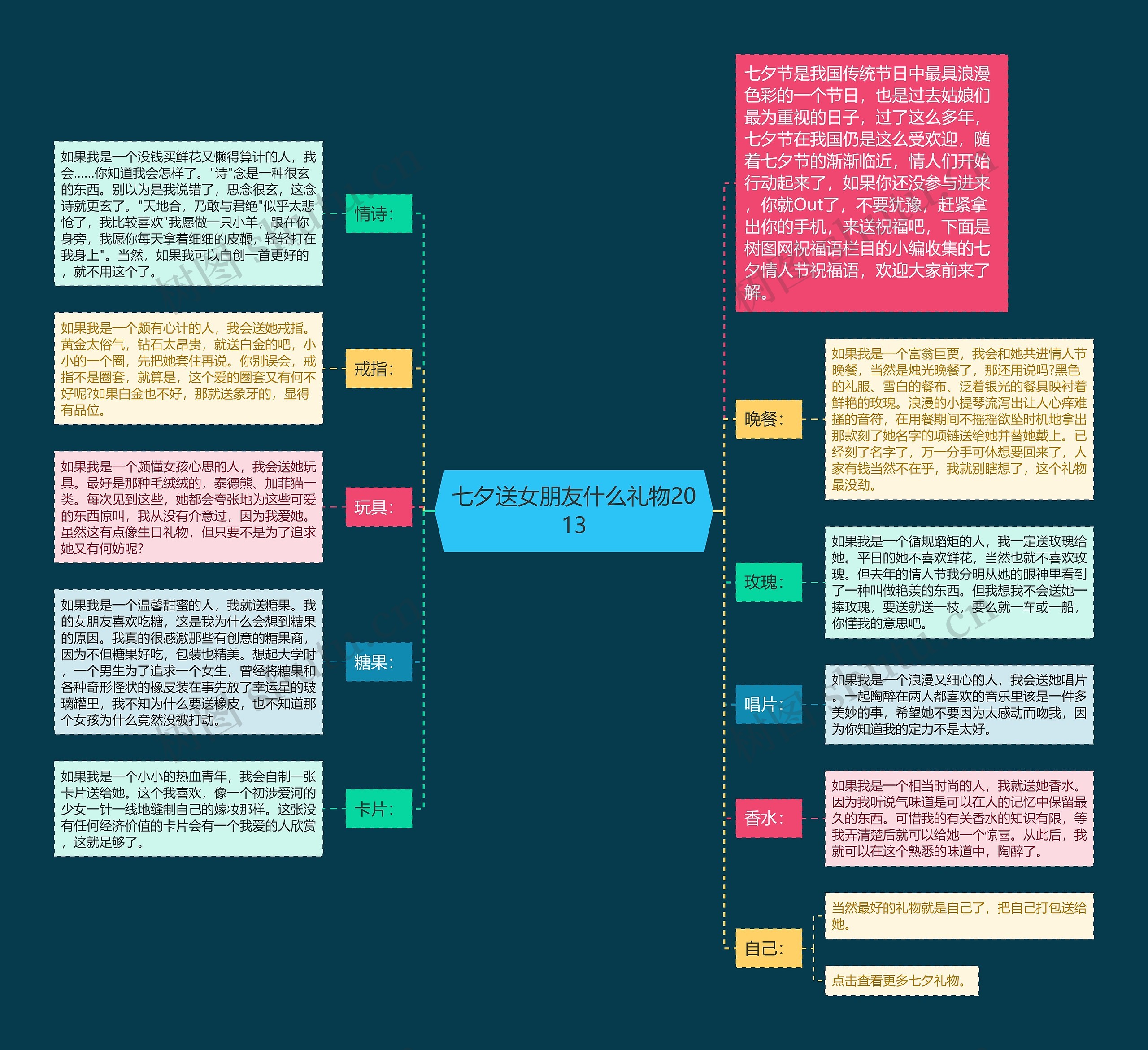 七夕送女朋友什么礼物2013思维导图