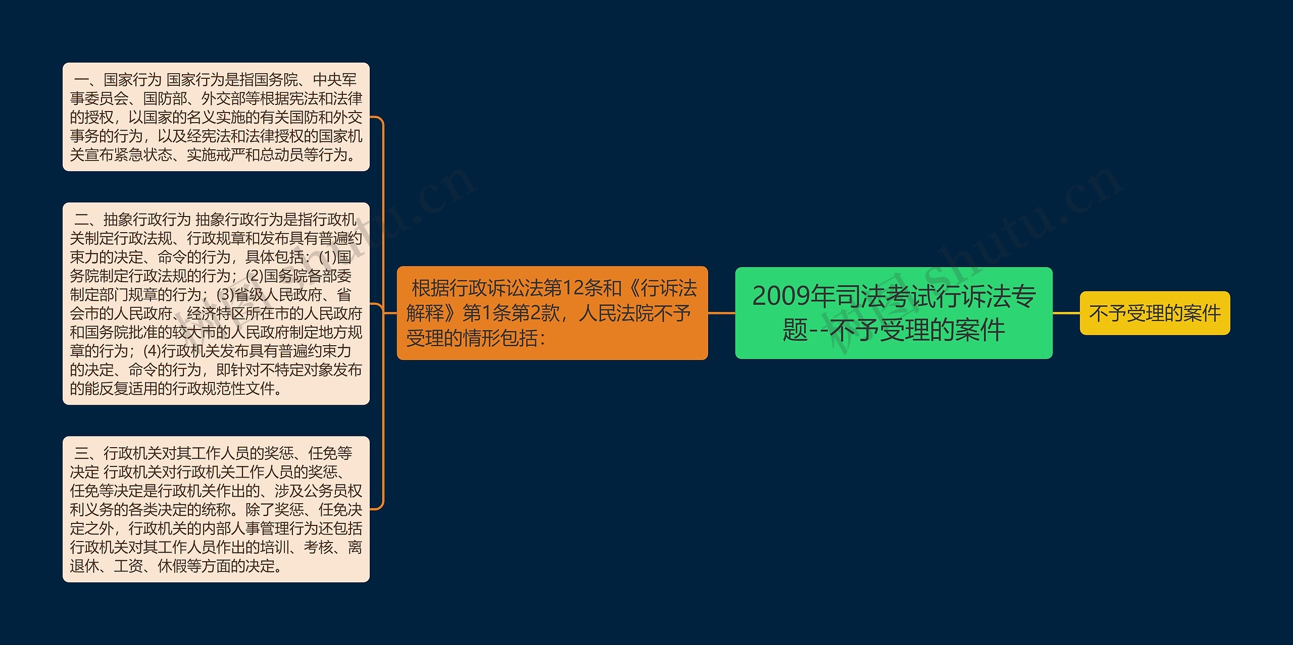 2009年司法考试行诉法专题--不予受理的案件思维导图