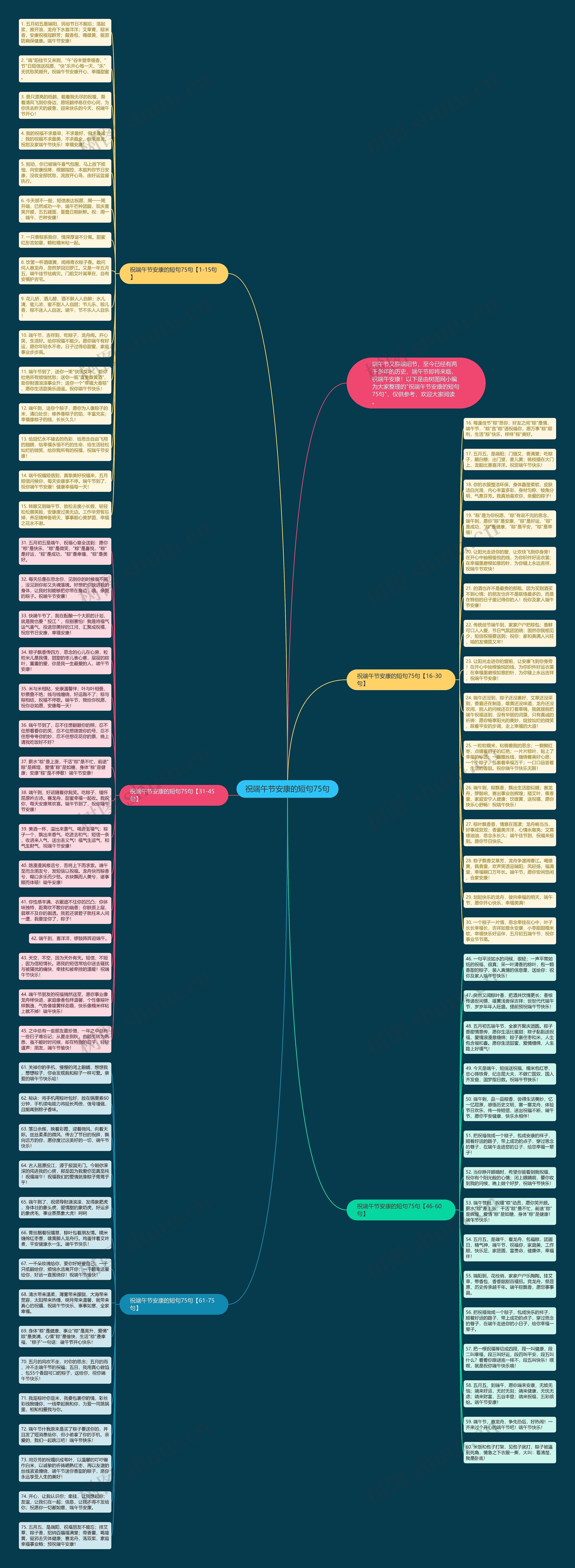 祝端午节安康的短句75句思维导图