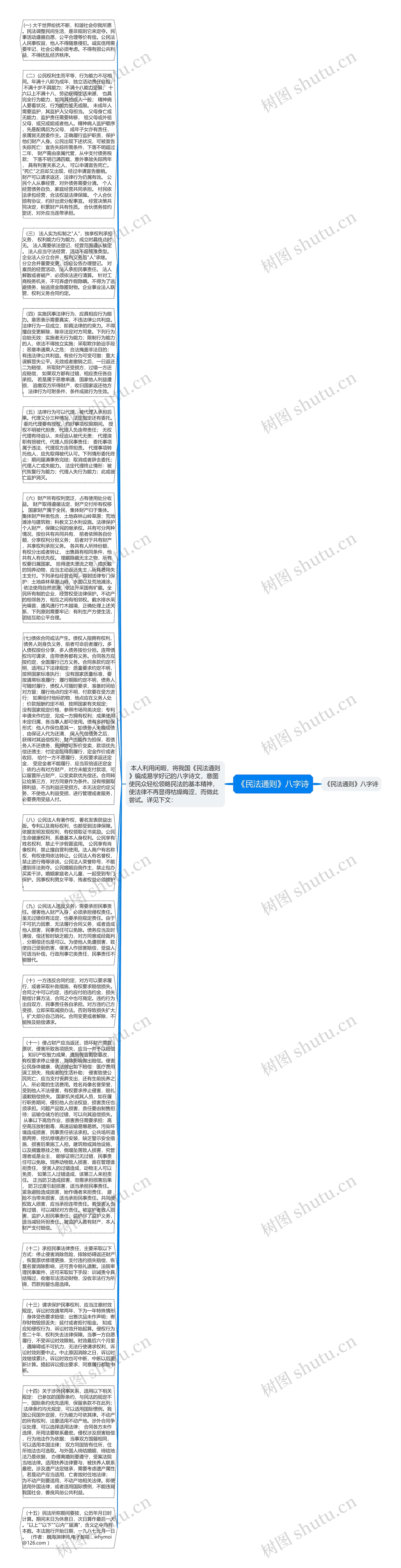 《民法通则》八字诗思维导图