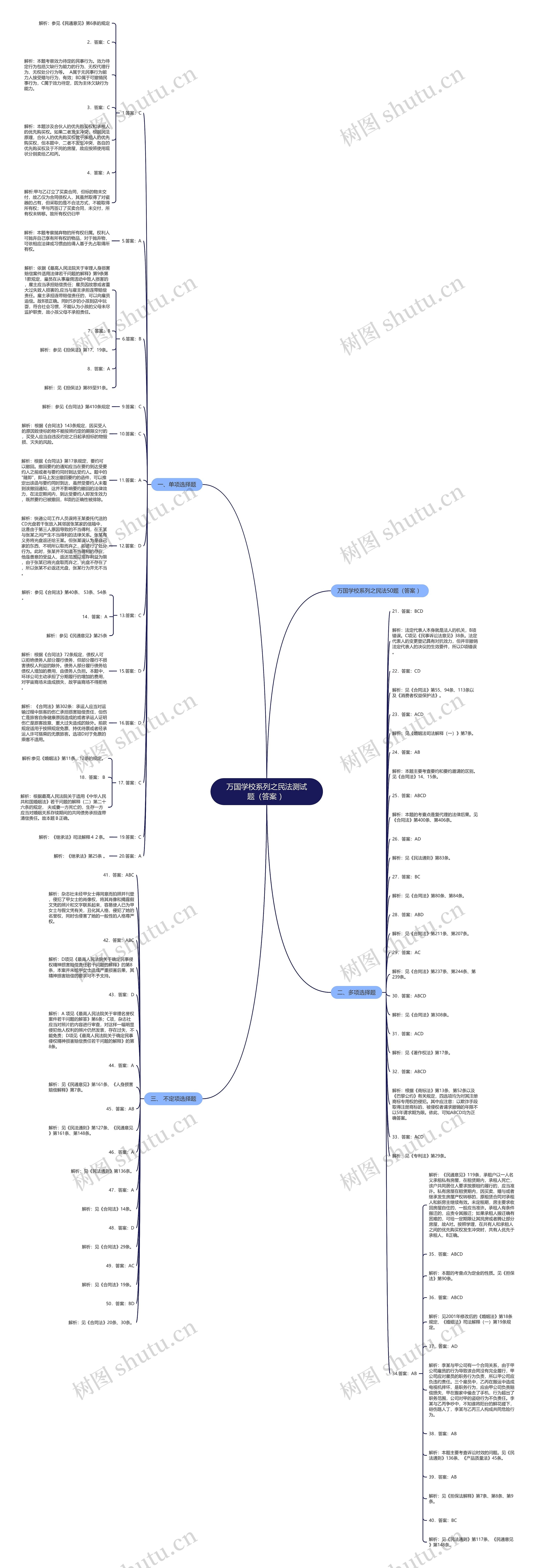 万国学校系列之民法测试题（答案 ）思维导图