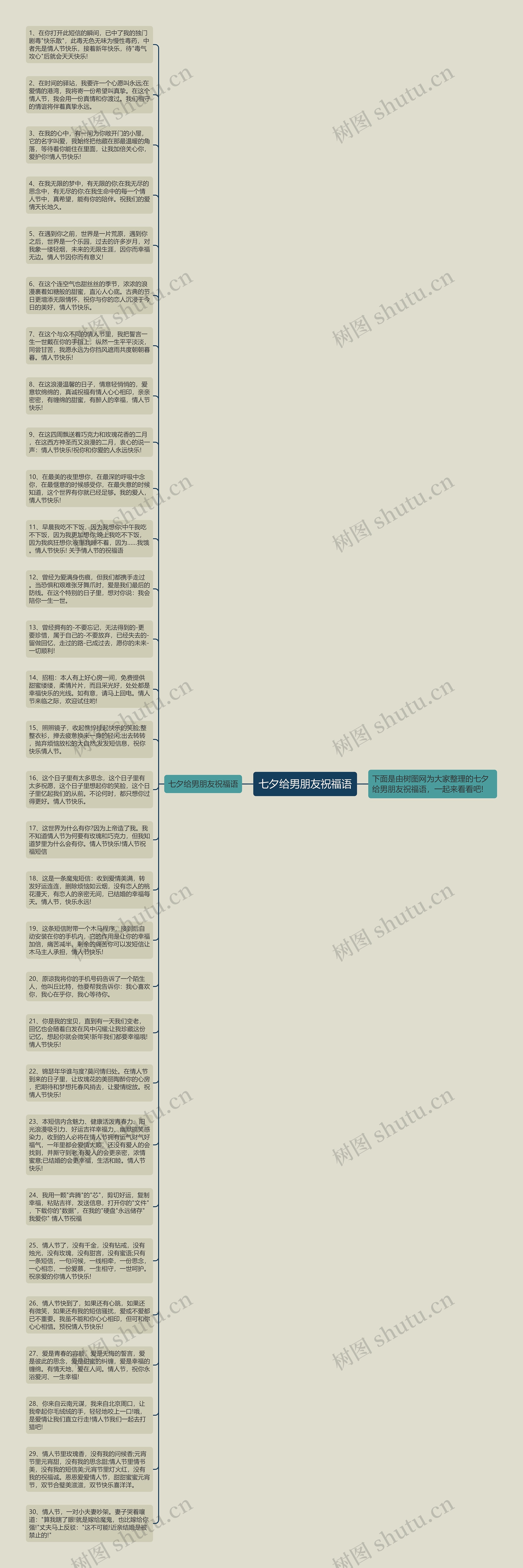 七夕给男朋友祝福语思维导图