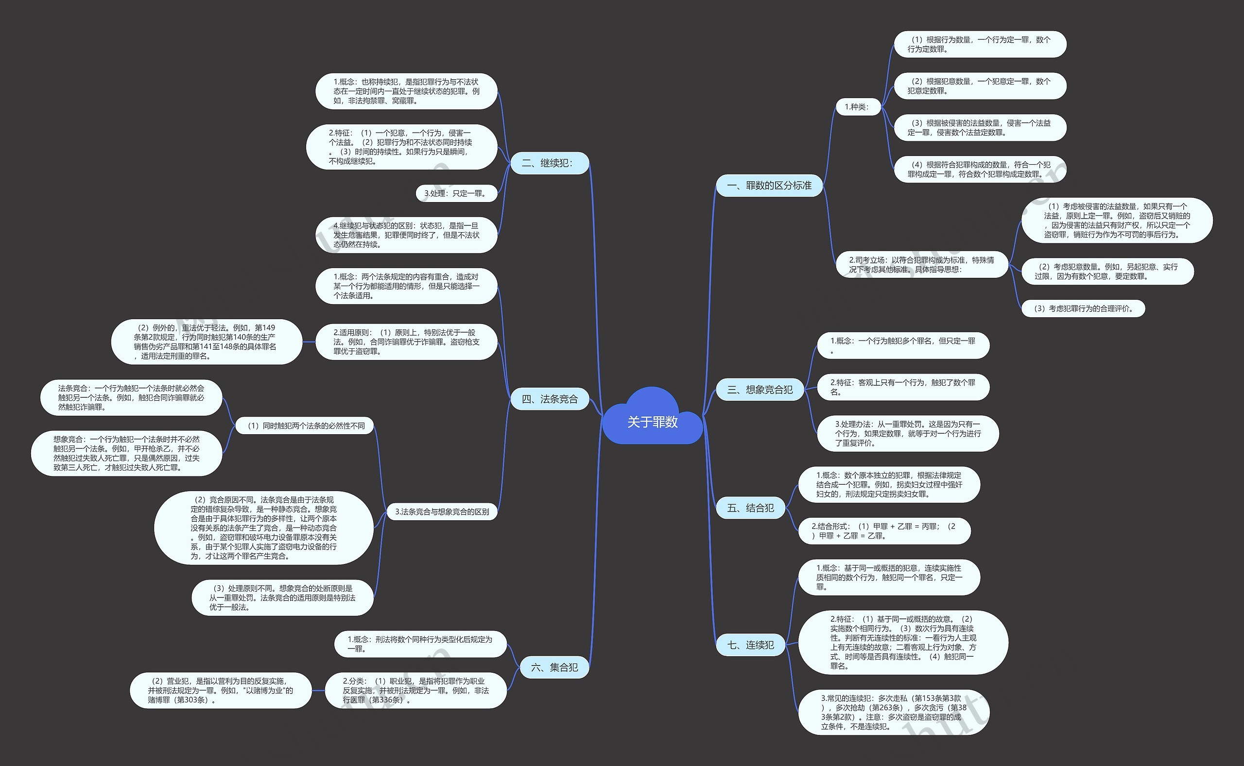 关于罪数思维导图高清图 关于罪数思维导图