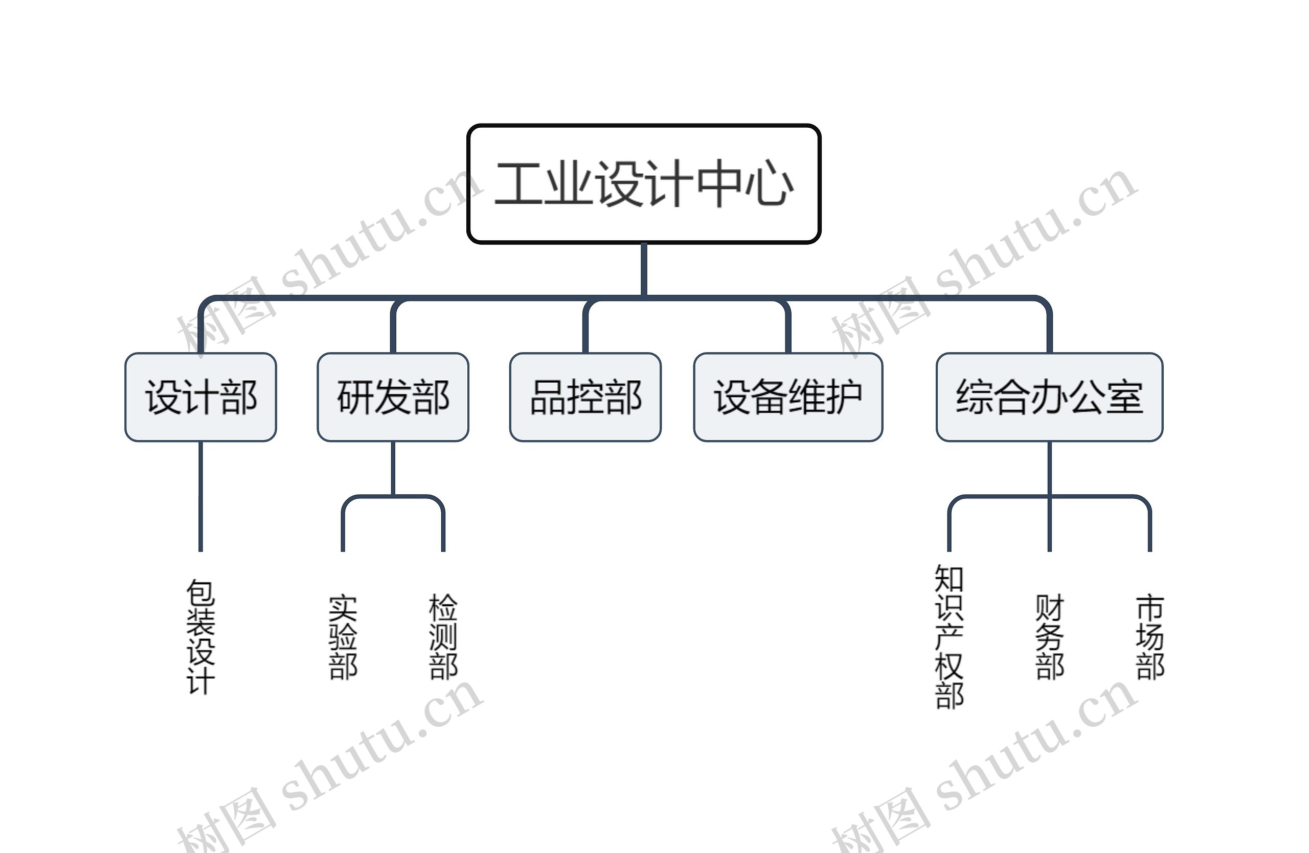 工业设计中心组织架构图思维导图