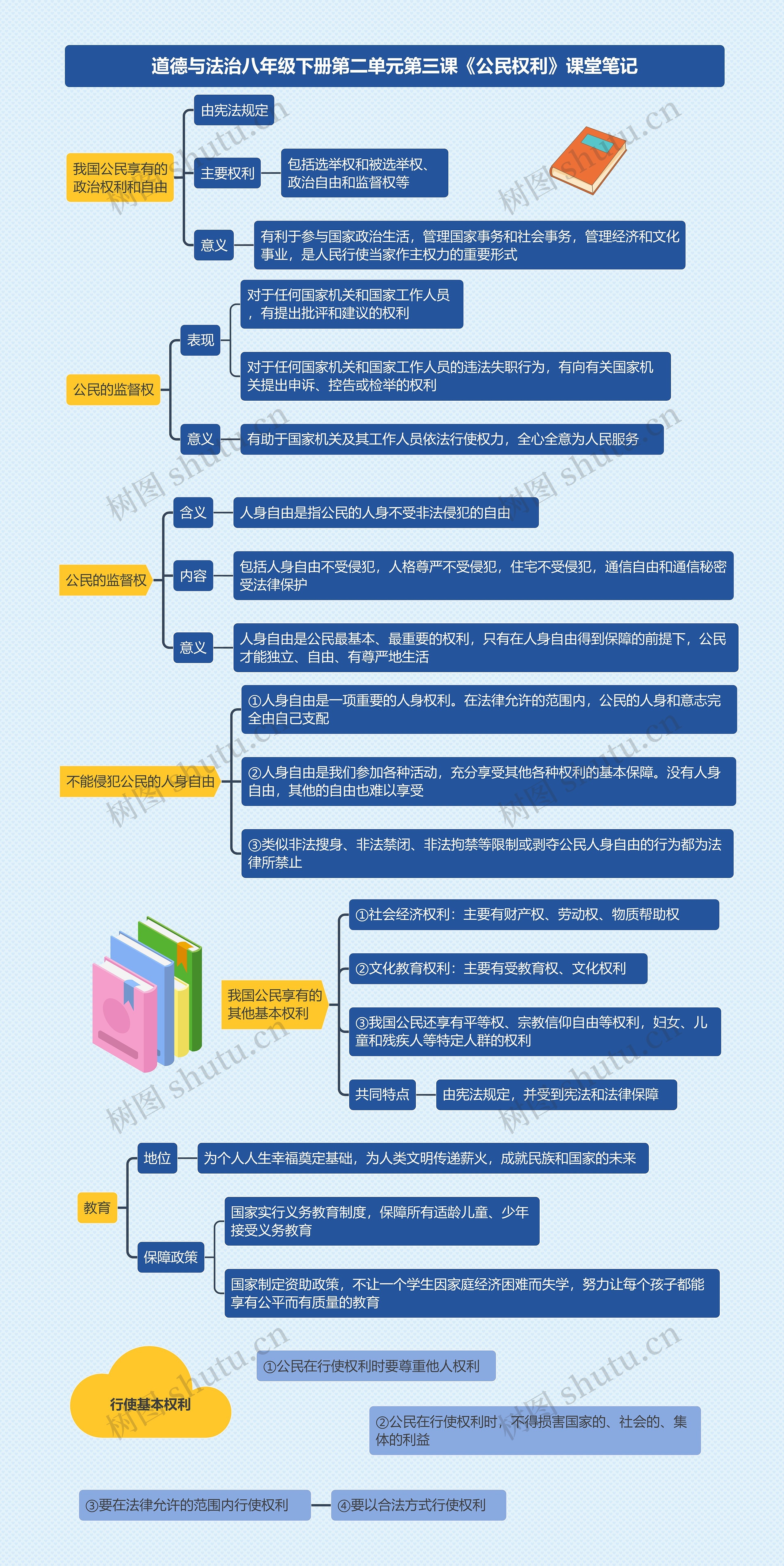 道德与法治八年级下册第二单元第三课《公民权利》课堂笔记思维导图