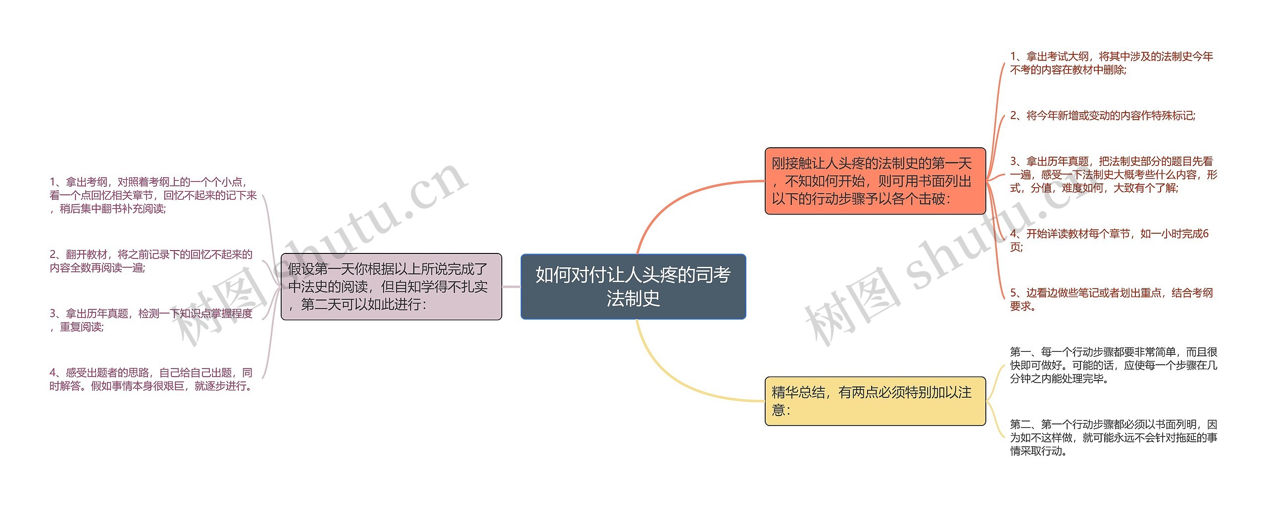 如何对付让人头疼的司考法制史思维导图