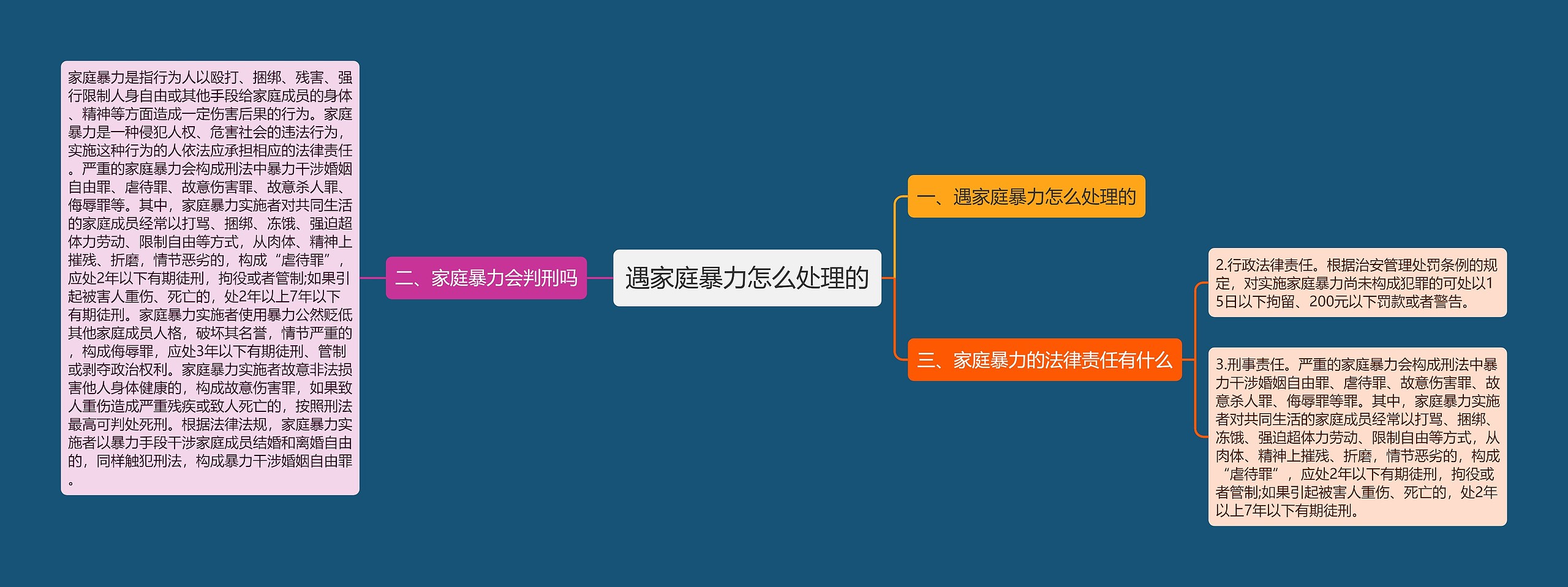 遇家庭暴力怎么处理的思维导图