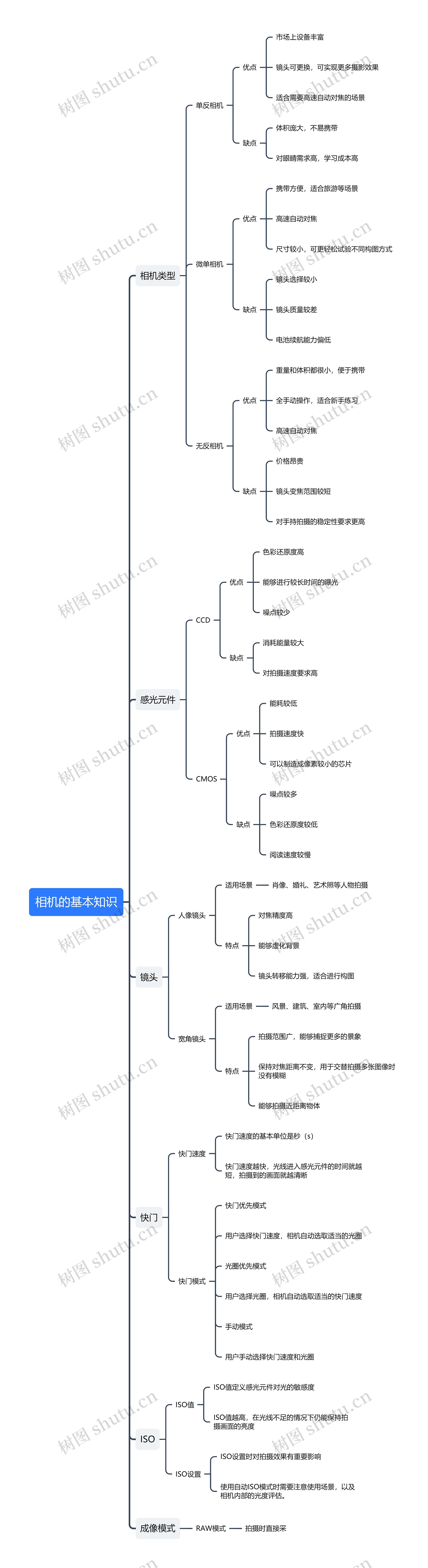 相机的基本知识思维导图