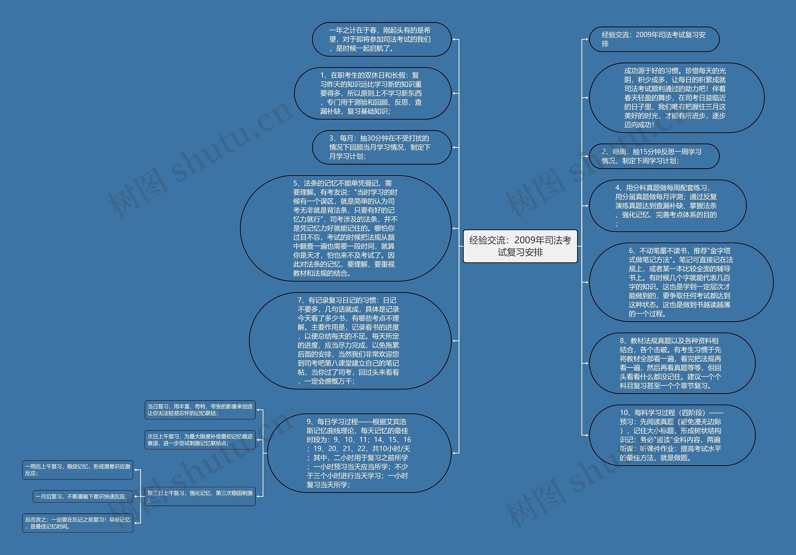经验交流：2009年司法考试复习安排思维导图