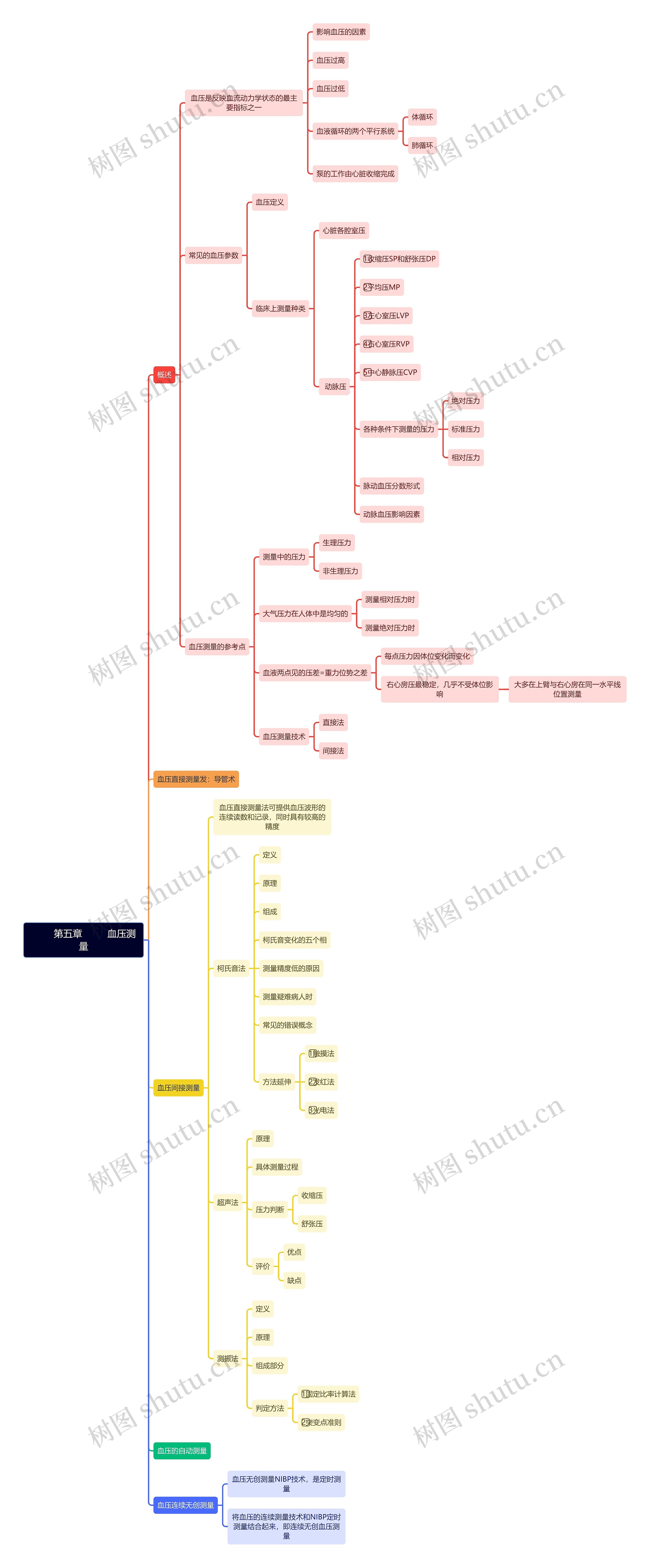 第五章血压测量思维导图高清图 第五章血压测量思维导图