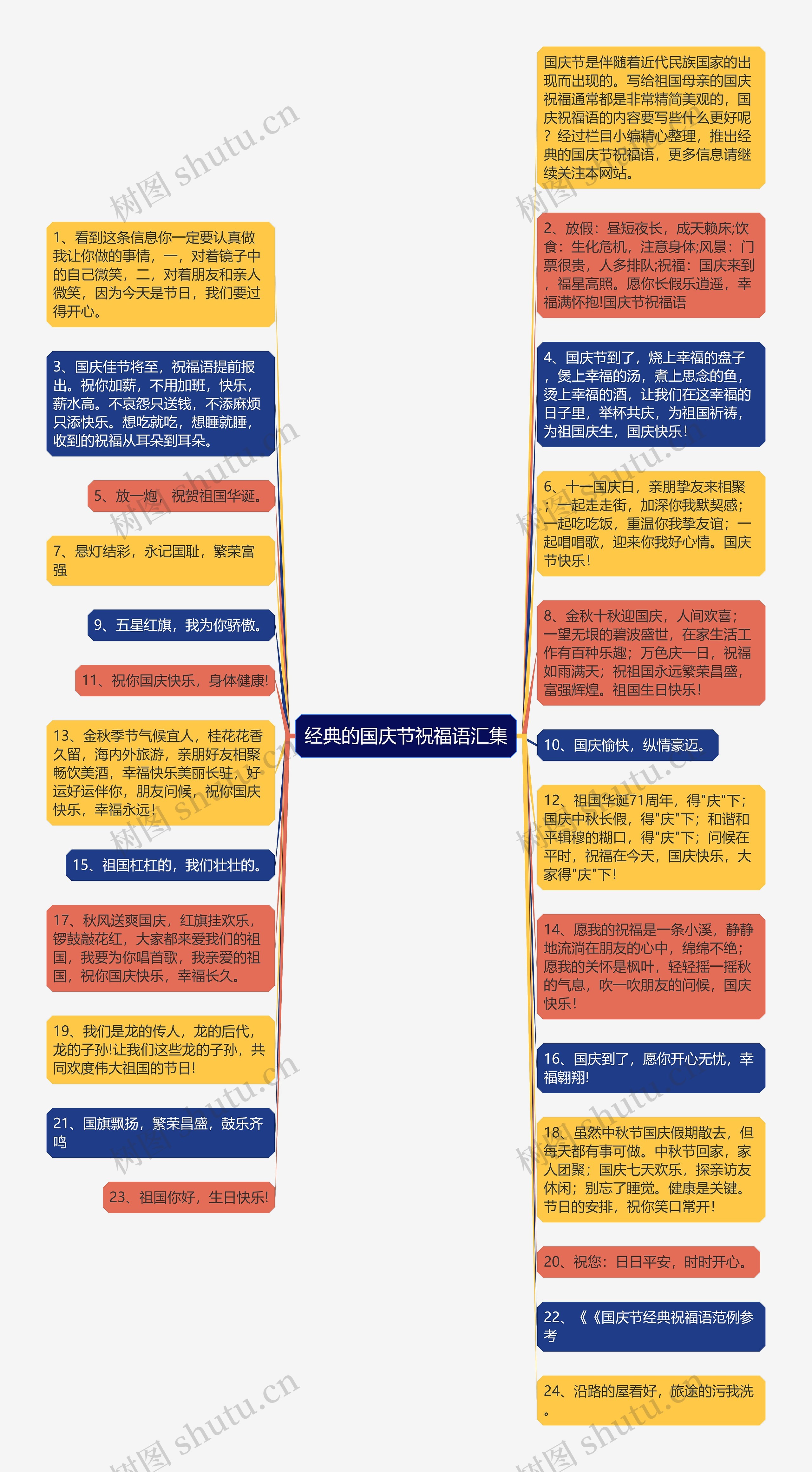 经典的国庆节祝福语汇集思维导图