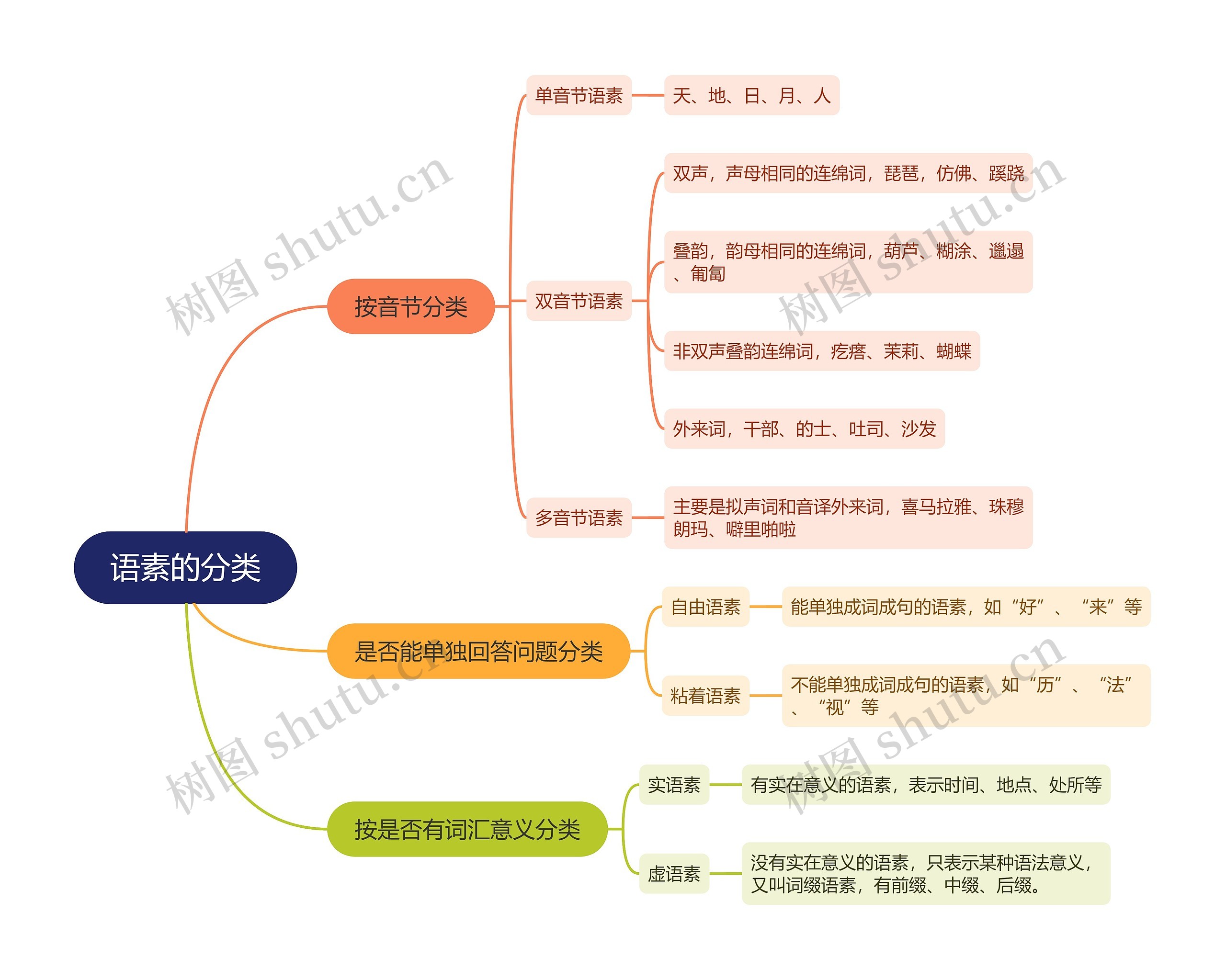 语素的分类思维导图高清图 语素的分类思维导图