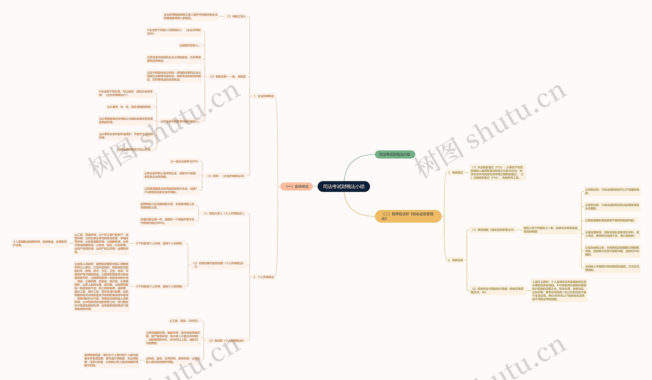 司法考试财税法小结思维导图