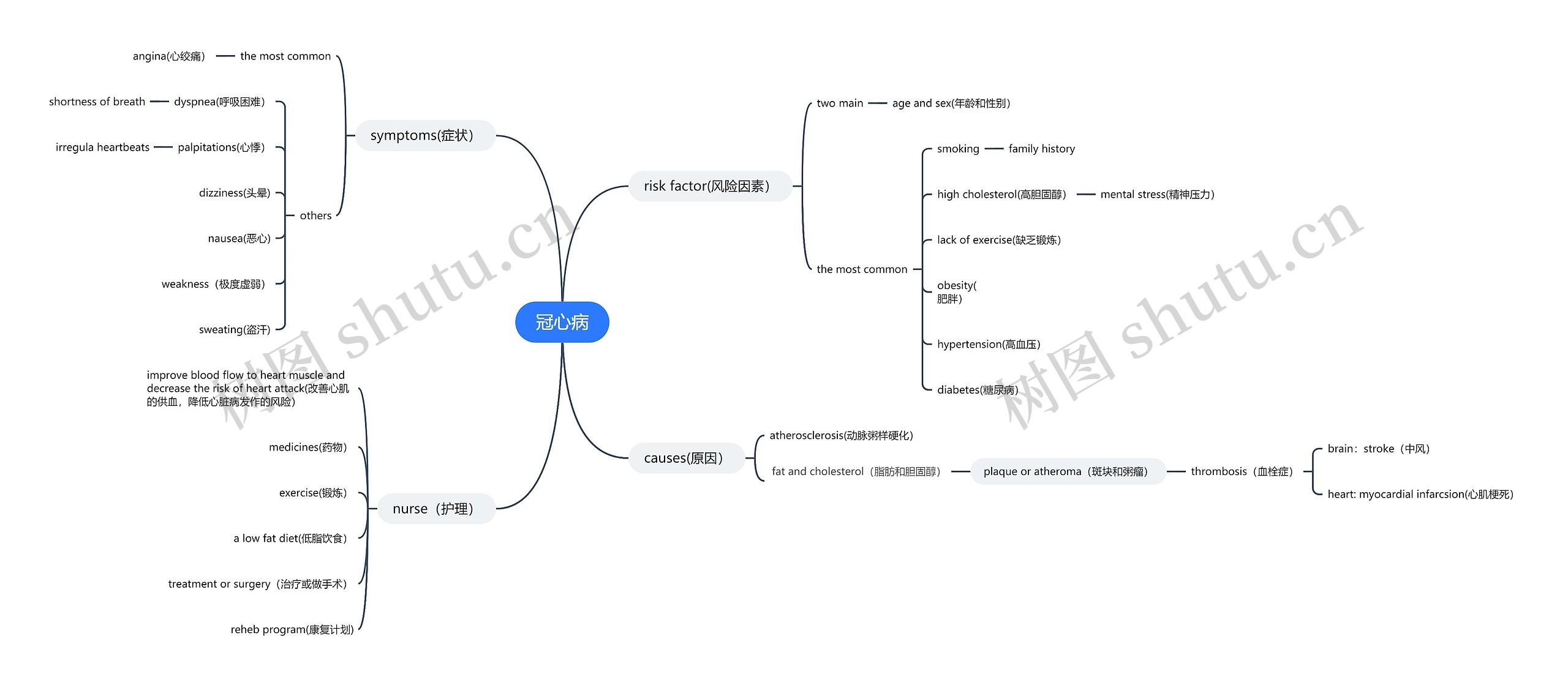 冠心病思维导图高清图 冠心病思维导图