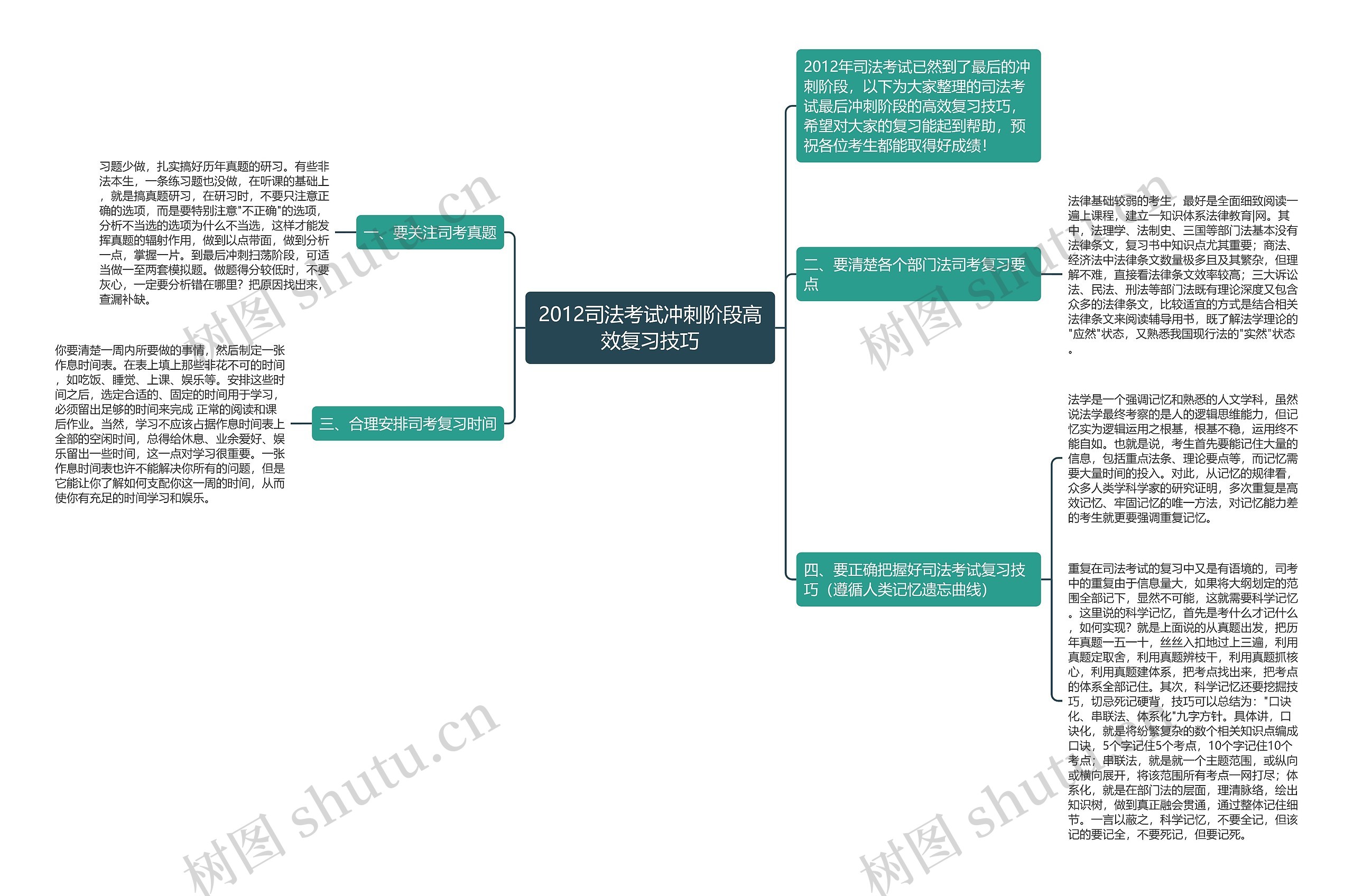 2012司法考试冲刺阶段高效复习技巧思维导图