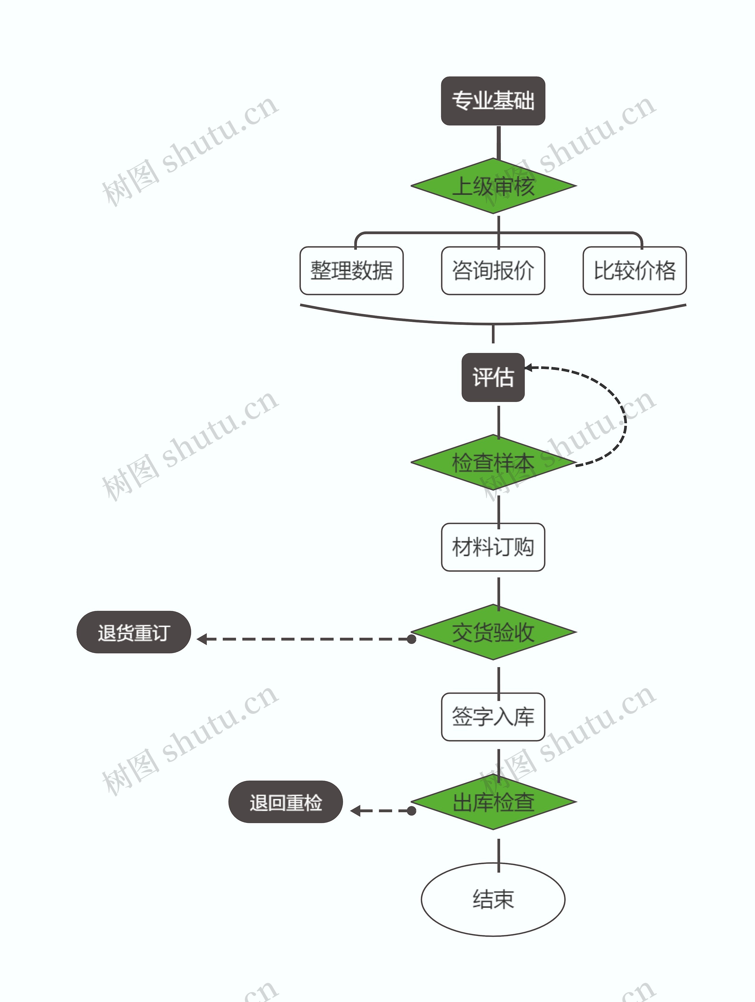 材料出入库工作流程图思维导图