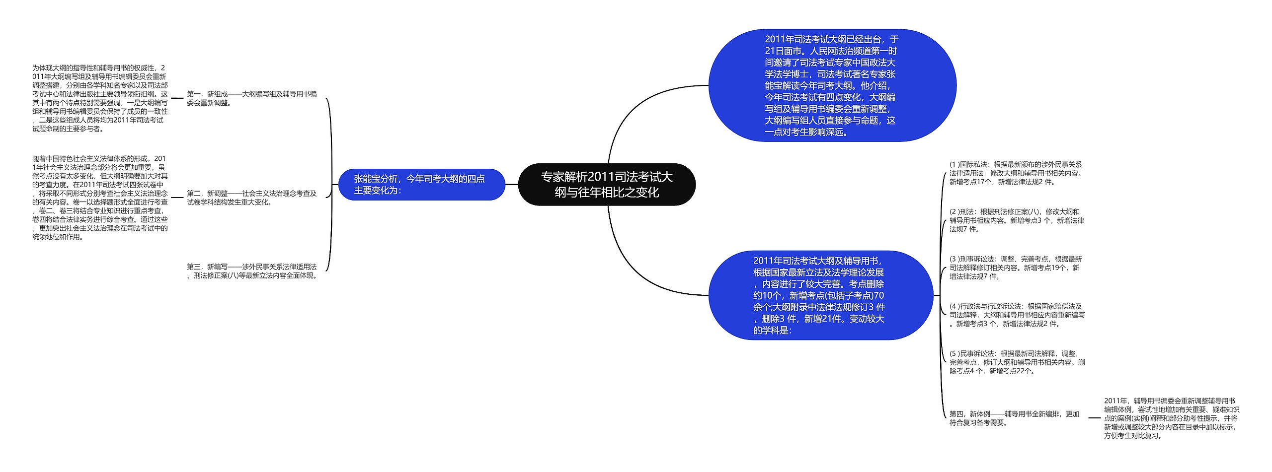 专家解析2011司法考试大纲与往年相比之变化思维导图