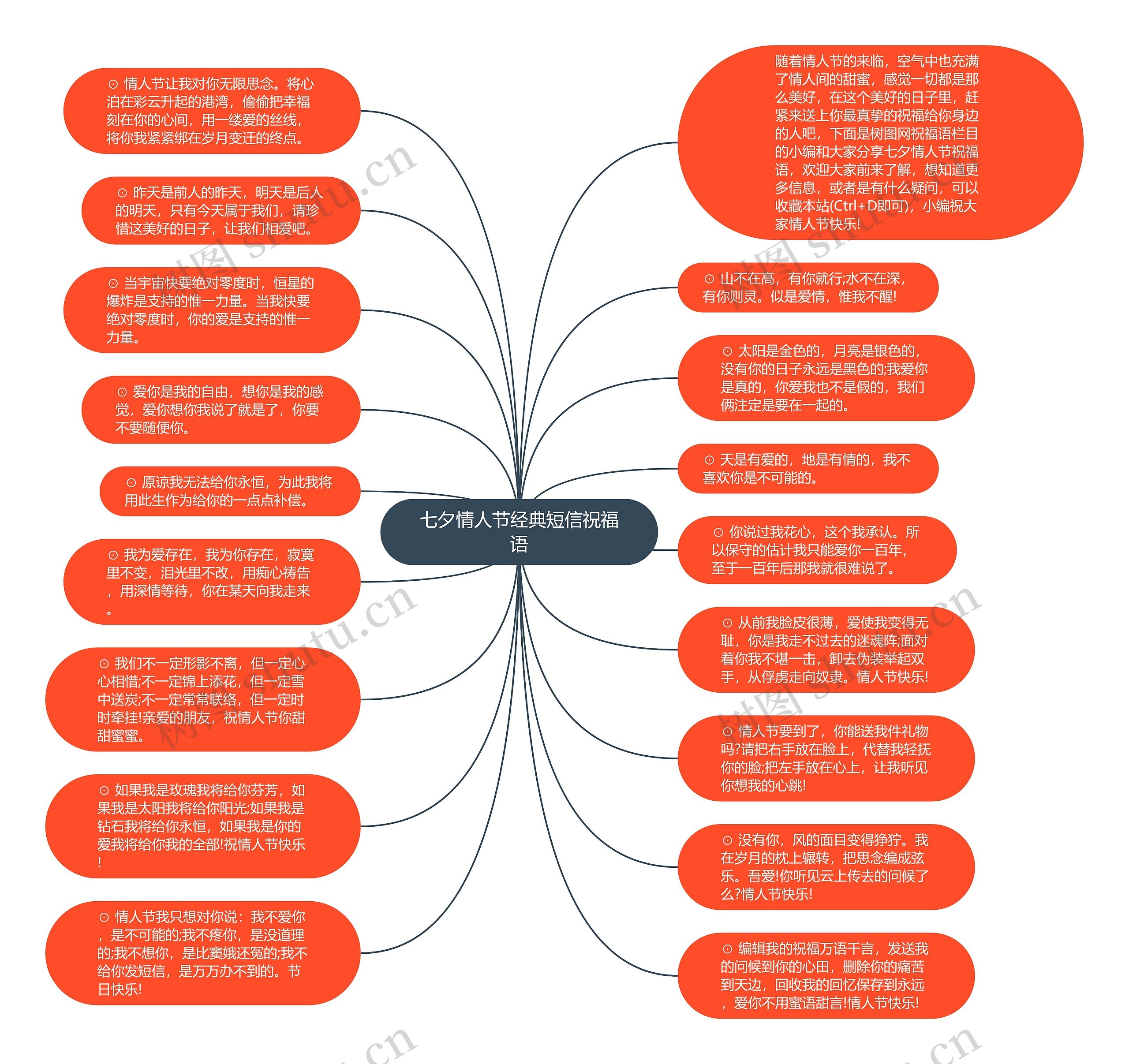 七夕情人节经典短信祝福语思维导图
