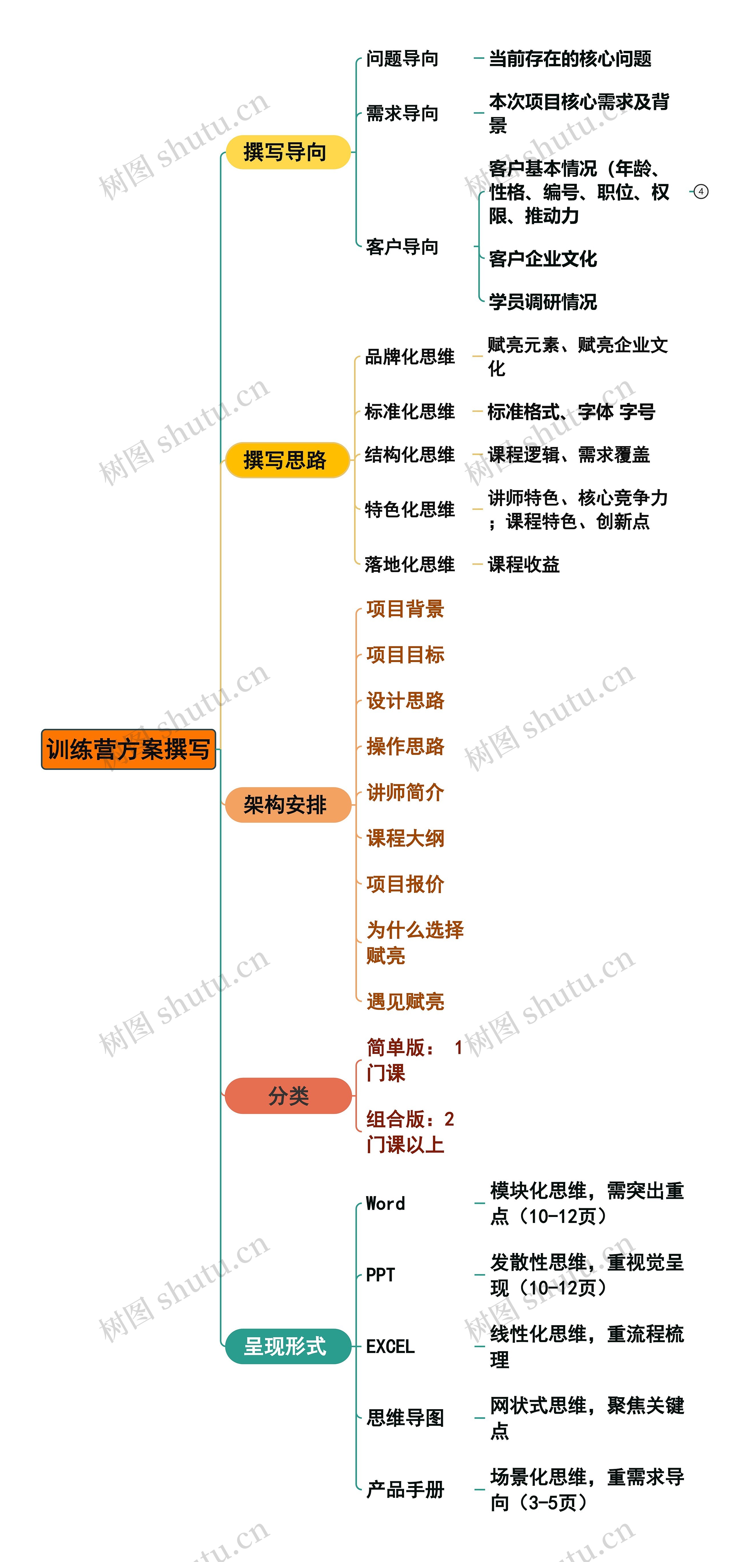 训练营方案撰写思维导图