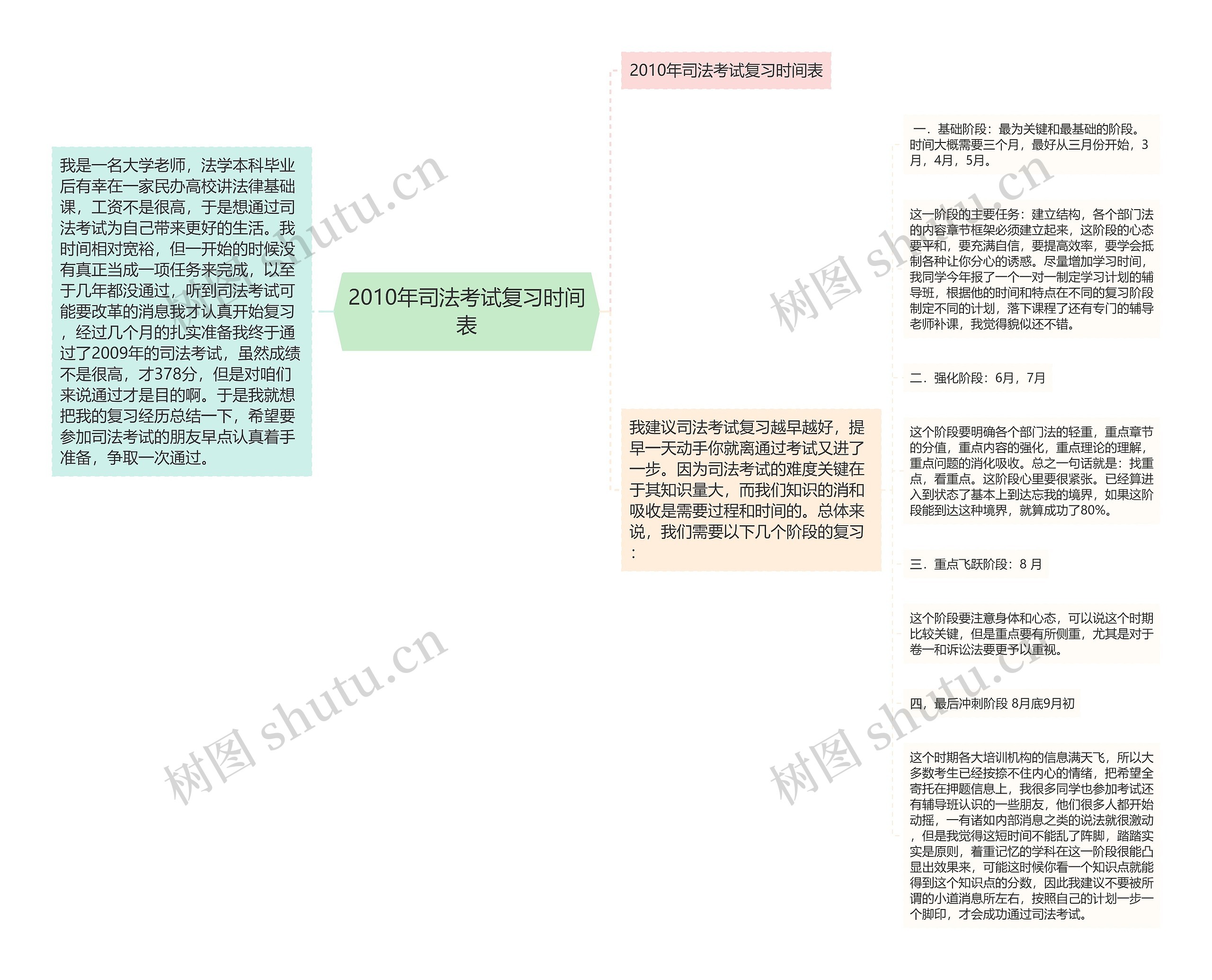 2010年司法考试复习时间表