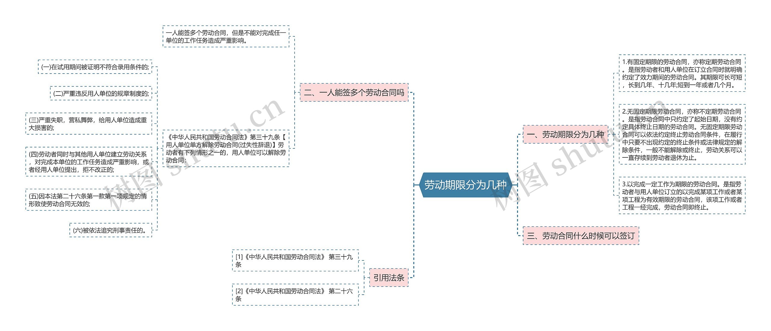 劳动期限分为几种思维导图