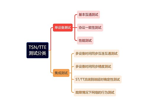 TSN/TTE测试分类思维导图