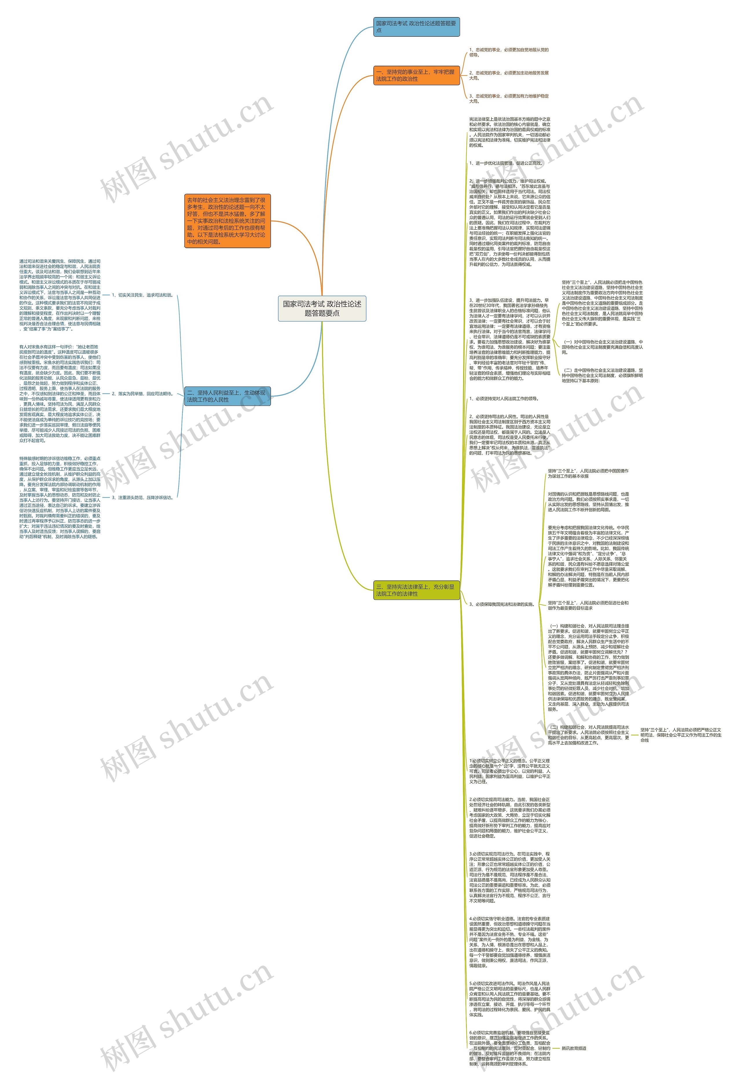 国家司法考试 政治性论述题答题要点