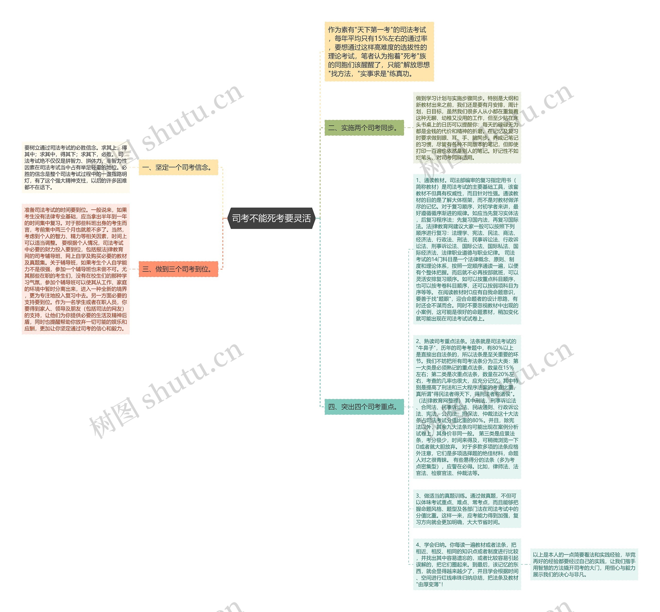 司考不能死考要灵活思维导图高清图 司考不能死考要灵活思维导图