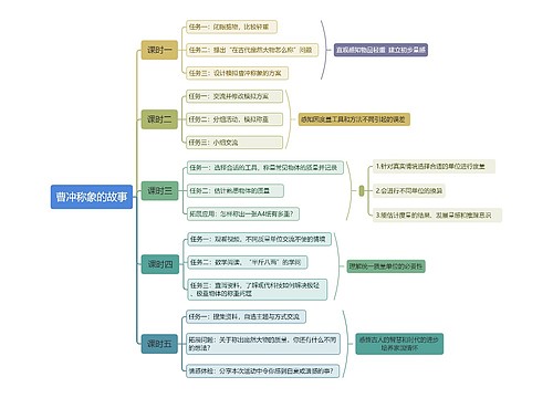 曹冲称象的故事