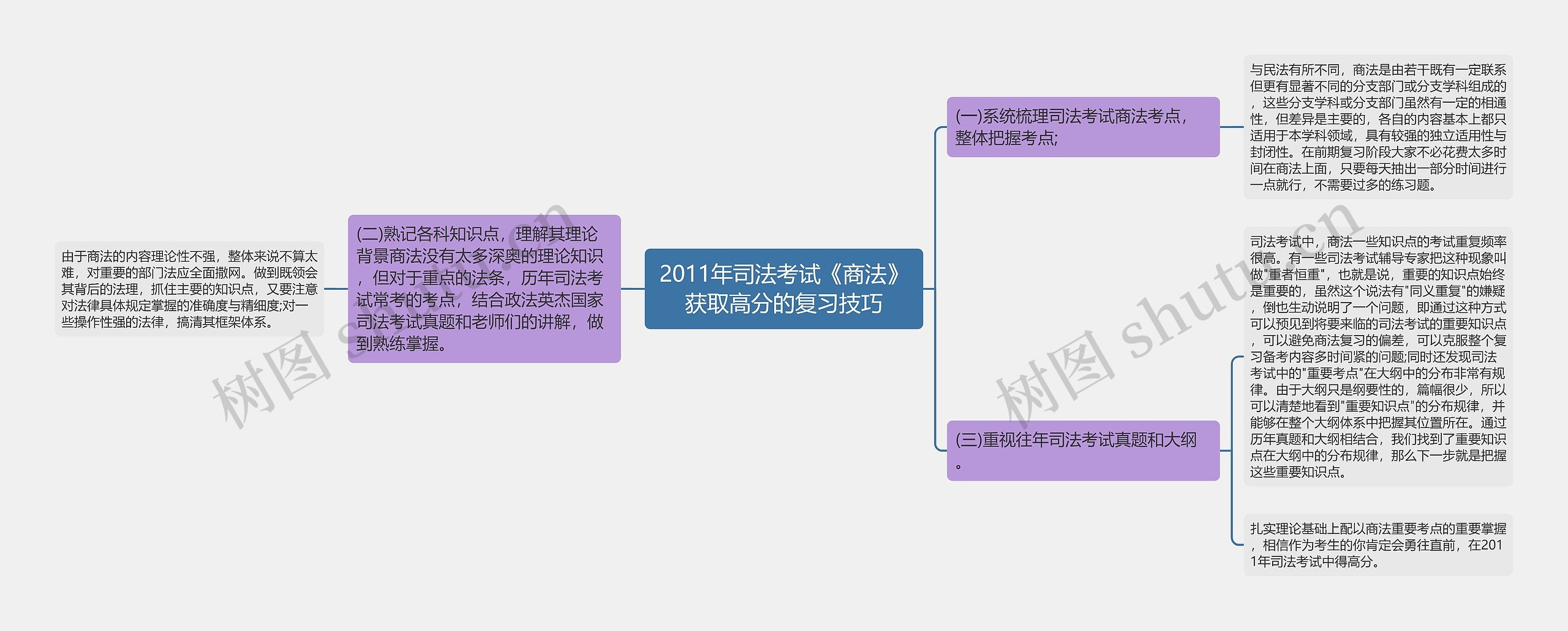 2011年司法考试《商法》获取高分的复习技巧思维导图