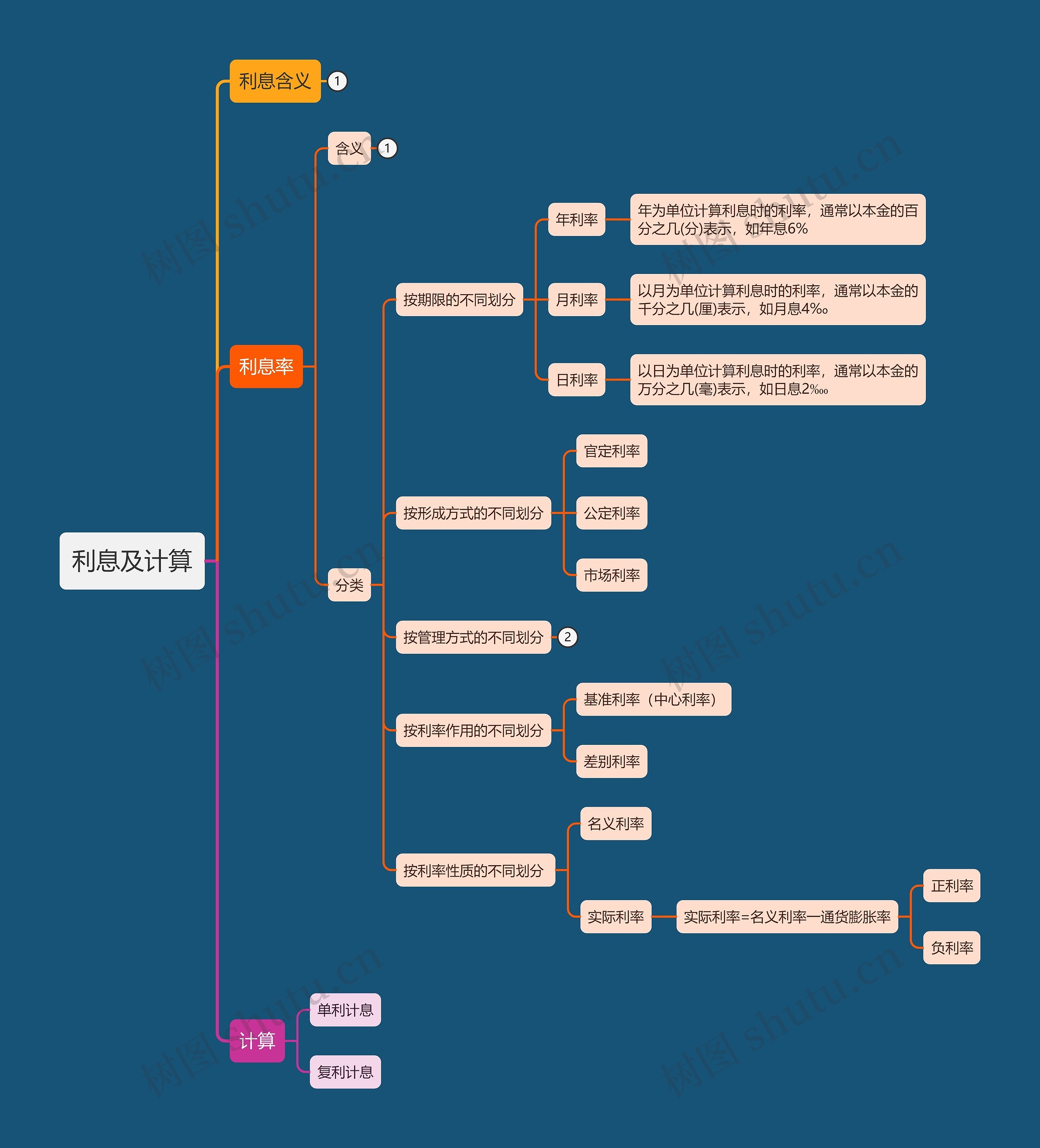 利息及计算思维导图