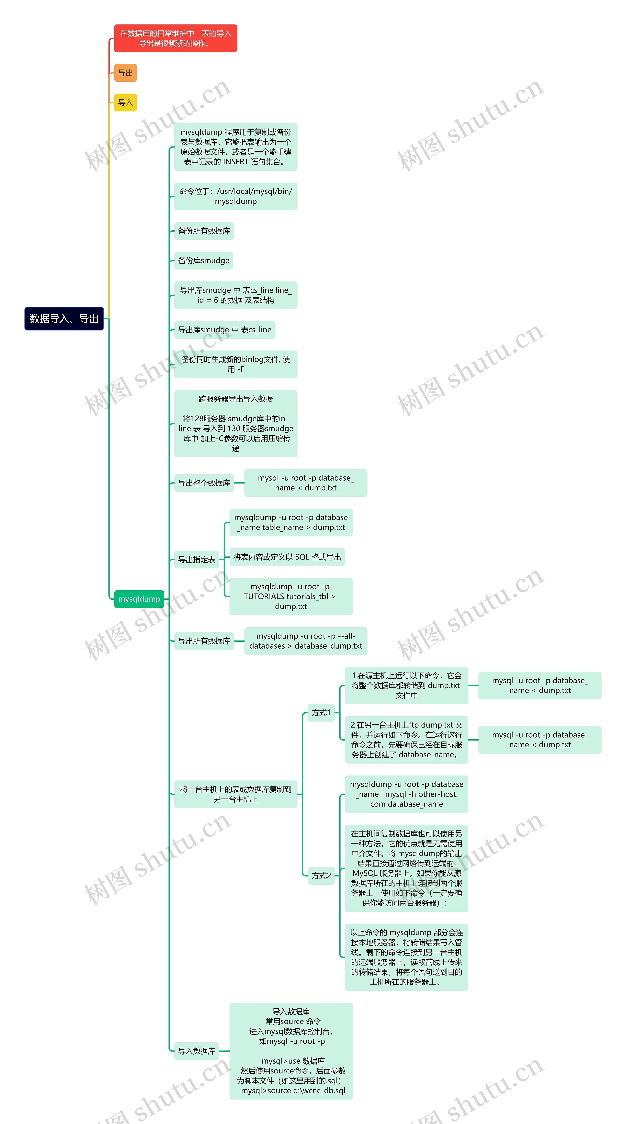 数据导入、导出思维导图高清图 数据导入、导出思维导图