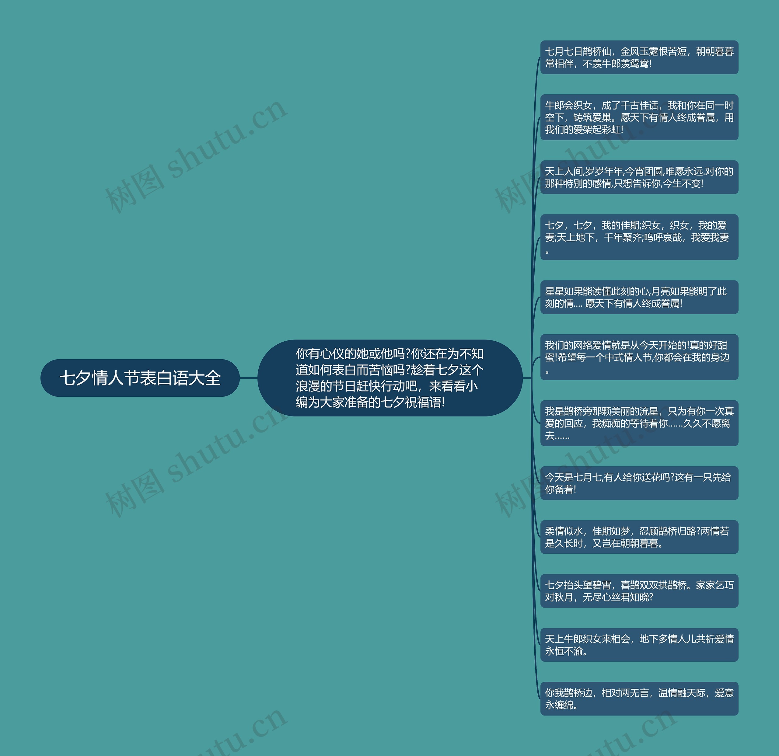 七夕情人节表白语大全思维导图