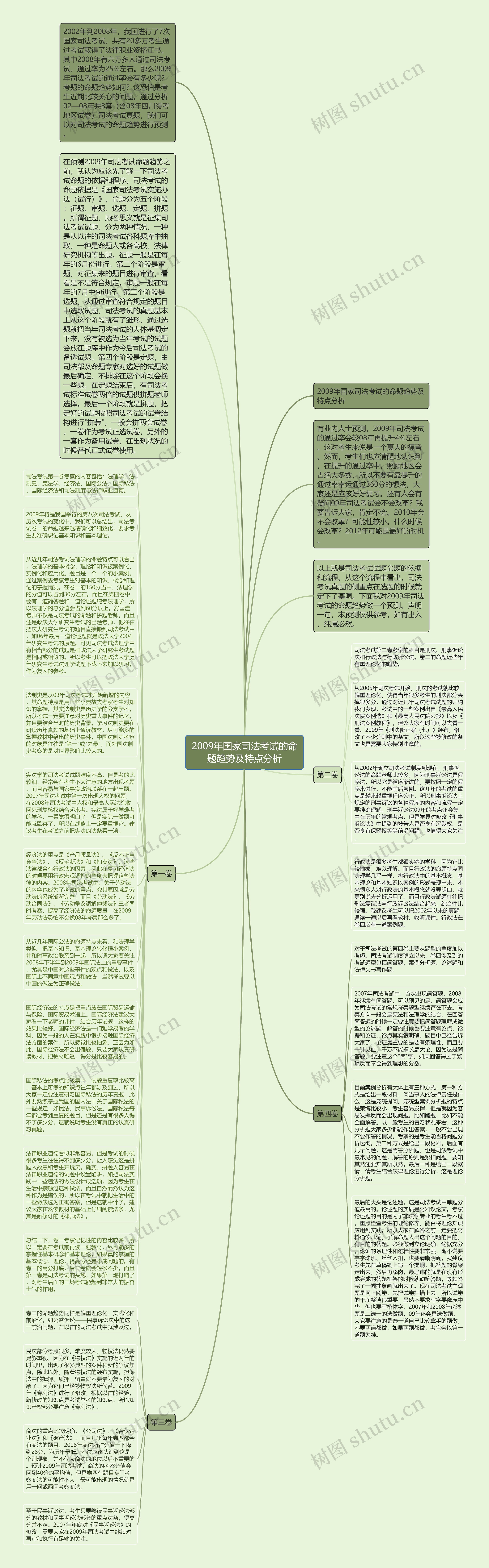 2009年国家司法考试的命题趋势及特点分析思维导图