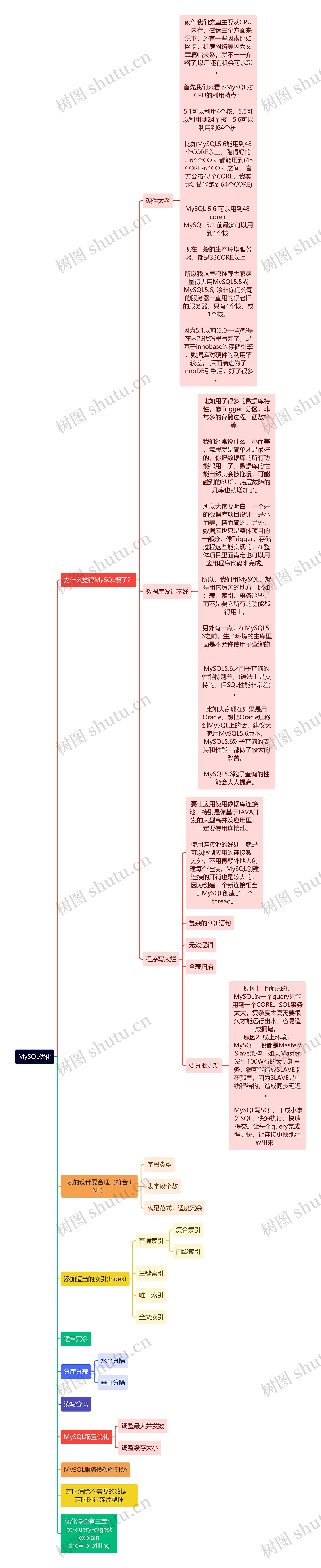 MySQL优化思维导图高清图 MySQL优化思维导图