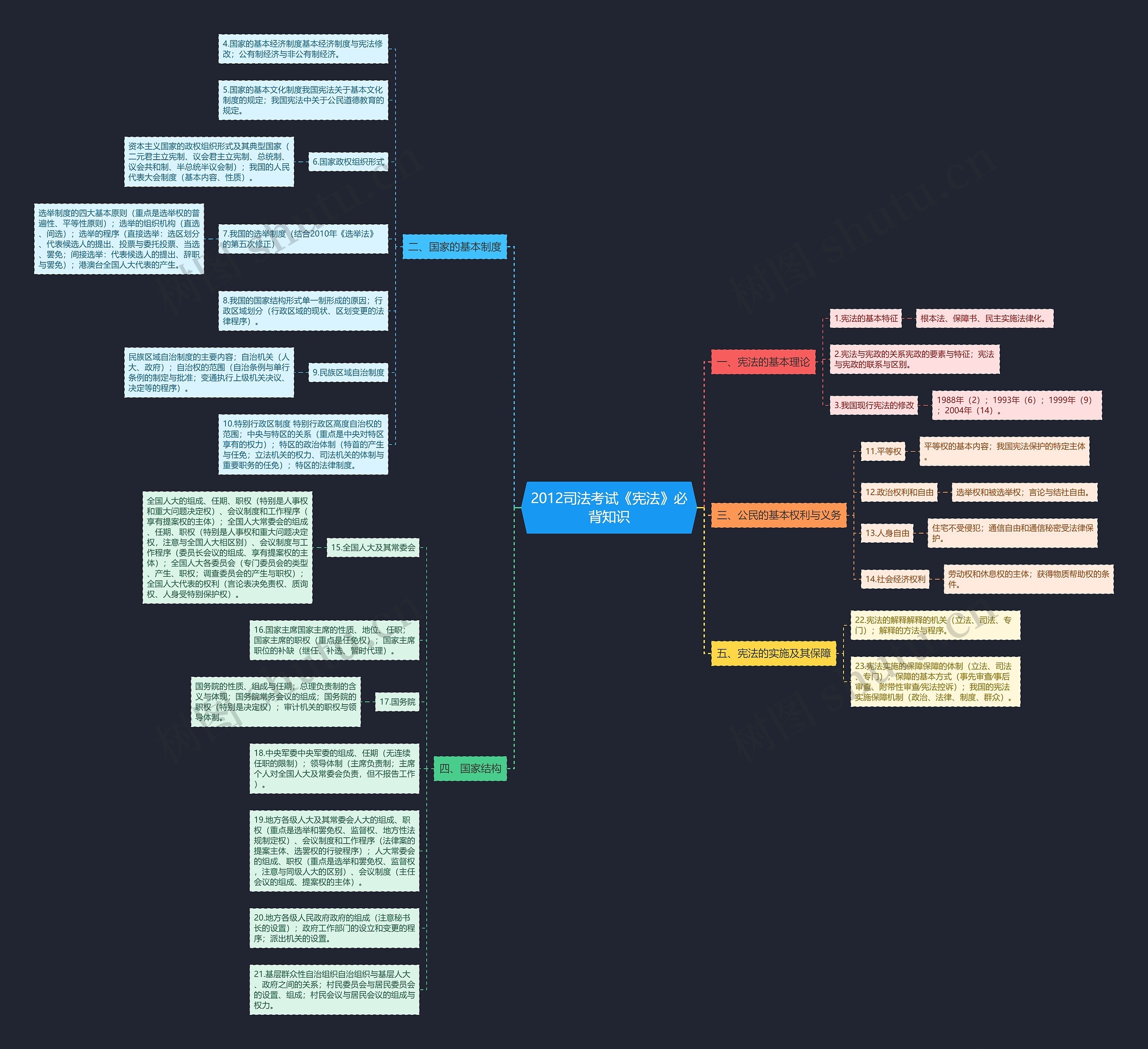 2012司法考试《宪法》必背知识