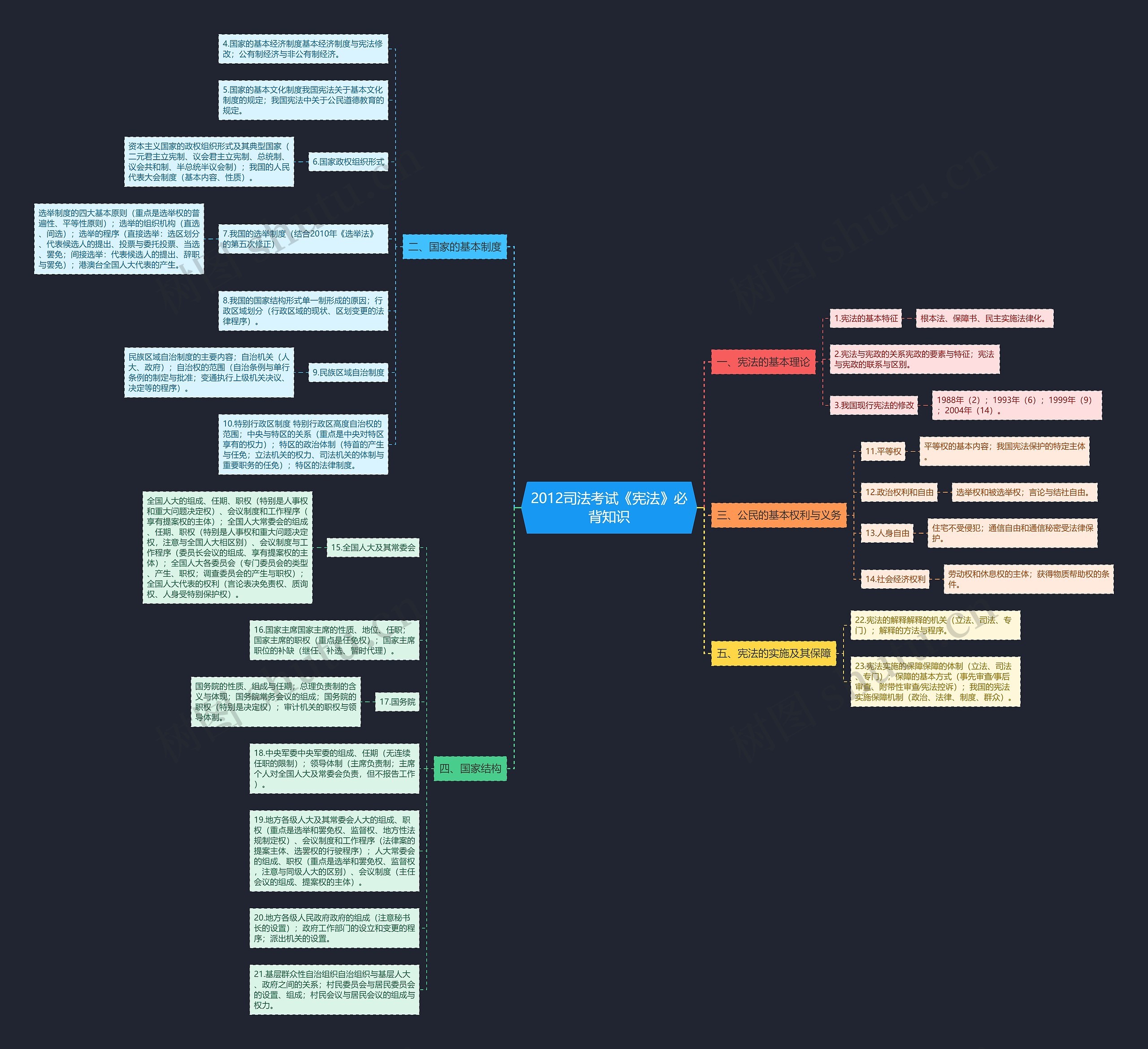 2012司法考试《宪法》必背知识思维导图高清图 2012司法考试《宪法》必背知识思维导图